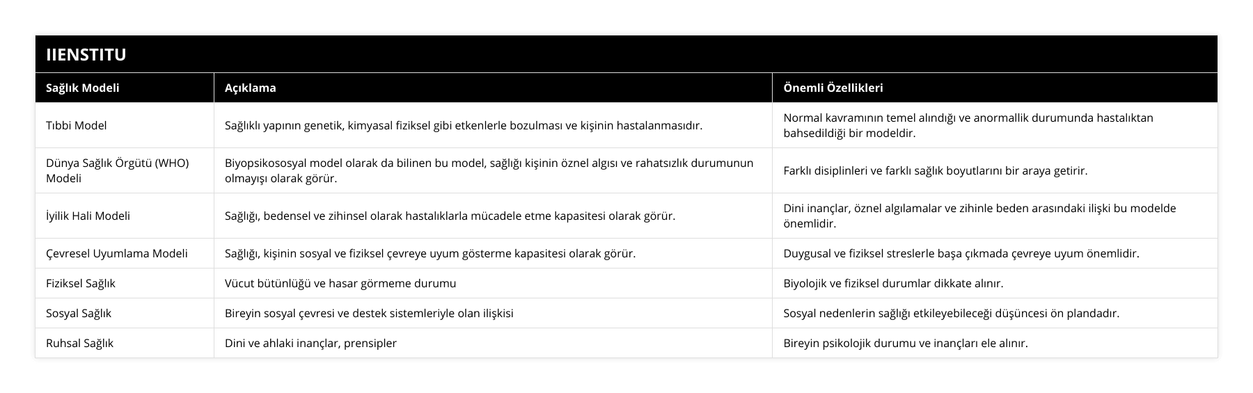 Tıbbi Model, Sağlıklı yapının genetik, kimyasal fiziksel gibi etkenlerle bozulması ve kişinin hastalanmasıdır, Normal kavramının temel alındığı ve anormallik durumunda hastalıktan bahsedildiği bir modeldir, Dünya Sağlık Örgütü (WHO) Modeli, Biyopsikososyal model olarak da bilinen bu model, sağlığı kişinin öznel algısı ve rahatsızlık durumunun olmayışı olarak görür, Farklı disiplinleri ve farklı sağlık boyutlarını bir araya getirir, İyilik Hali Modeli, Sağlığı, bedensel ve zihinsel olarak hastalıklarla mücadele etme kapasitesi olarak görür, Dini inançlar, öznel algılamalar ve zihinle beden arasındaki ilişki bu modelde önemlidir, Çevresel Uyumlama Modeli, Sağlığı, kişinin sosyal ve fiziksel çevreye uyum gösterme kapasitesi olarak görür, Duygusal ve fiziksel streslerle başa çıkmada çevreye uyum önemlidir, Fiziksel Sağlık, Vücut bütünlüğü ve hasar görmeme durumu, Biyolojik ve fiziksel durumlar dikkate alınır, Sosyal Sağlık, Bireyin sosyal çevresi ve destek sistemleriyle olan ilişkisi, Sosyal nedenlerin sağlığı etkileyebileceği düşüncesi ön plandadır, Ruhsal Sağlık, Dini ve ahlaki inançlar, prensipler, Bireyin psikolojik durumu ve inançları ele alınır