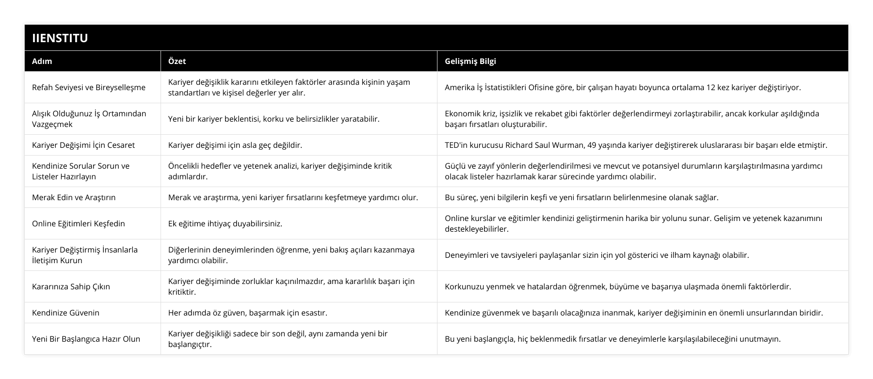 Refah Seviyesi ve Bireyselleşme, Kariyer değişiklik kararını etkileyen faktörler arasında kişinin yaşam standartları ve kişisel değerler yer alır, Amerika İş İstatistikleri Ofisine göre, bir çalışan hayatı boyunca ortalama 12 kez kariyer değiştiriyor, Alışık Olduğunuz İş Ortamından Vazgeçmek, Yeni bir kariyer beklentisi, korku ve belirsizlikler yaratabilir, Ekonomik kriz, işsizlik ve rekabet gibi faktörler değerlendirmeyi zorlaştırabilir, ancak korkular aşıldığında başarı fırsatları oluşturabilir, Kariyer Değişimi İçin Cesaret, Kariyer değişimi için asla geç değildir, TED'in kurucusu Richard Saul Wurman, 49 yaşında kariyer değiştirerek uluslararası bir başarı elde etmiştir, Kendinize Sorular Sorun ve Listeler Hazırlayın, Öncelikli hedefler ve yetenek analizi, kariyer değişiminde kritik adımlardır, Güçlü ve zayıf yönlerin değerlendirilmesi ve mevcut ve potansiyel durumların karşılaştırılmasına yardımcı olacak listeler hazırlamak karar sürecinde yardımcı olabilir, Merak Edin ve Araştırın, Merak ve araştırma, yeni kariyer fırsatlarını keşfetmeye yardımcı olur, Bu süreç, yeni bilgilerin keşfi ve yeni fırsatların belirlenmesine olanak sağlar, Online Eğitimleri Keşfedin, Ek eğitime ihtiyaç duyabilirsiniz, Online kurslar ve eğitimler kendinizi geliştirmenin harika bir yolunu sunar Gelişim ve yetenek kazanımını destekleyebilirler, Kariyer Değiştirmiş İnsanlarla İletişim Kurun, Diğerlerinin deneyimlerinden öğrenme, yeni bakış açıları kazanmaya yardımcı olabilir, Deneyimleri ve tavsiyeleri paylaşanlar sizin için yol gösterici ve ilham kaynağı olabilir, Kararınıza Sahip Çıkın, Kariyer değişiminde zorluklar kaçınılmazdır, ama kararlılık başarı için kritiktir, Korkunuzu yenmek ve hatalardan öğrenmek, büyüme ve başarıya ulaşmada önemli faktörlerdir, Kendinize Güvenin, Her adımda öz güven, başarmak için esastır, Kendinize güvenmek ve başarılı olacağınıza inanmak, kariyer değişiminin en önemli unsurlarından biridir, Yeni Bir Başlangıca Hazır Olun, Kariyer değişikliği sadece bir son değil, aynı zamanda yeni bir başlangıçtır, Bu yeni başlangıçla, hiç beklenmedik fırsatlar ve deneyimlerle karşılaşılabileceğini unutmayın