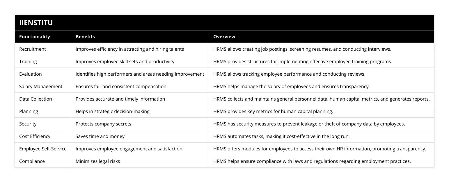Recruitment, Improves efficiency in attracting and hiring talents, HRMS allows creating job postings, screening resumes, and conducting interviews, Training, Improves employee skill sets and productivity, HRMS provides structures for implementing effective employee training programs, Evaluation, Identifies high performers and areas needing improvement, HRMS allows tracking employee performance and conducting reviews, Salary Management, Ensures fair and consistent compensation, HRMS helps manage the salary of employees and ensures transparency, Data Collection, Provides accurate and timely information, HRMS collects and maintains general personnel data, human capital metrics, and generates reports, Planning, Helps in strategic decision-making, HRMS provides key metrics for human capital planning, Security, Protects company secrets, HRMS has security measures to prevent leakage or theft of company data by employees, Cost Efficiency, Saves time and money, HRMS automates tasks, making it cost-effective in the long run, Employee Self-Service, Improves employee engagement and satisfaction, HRMS offers modules for employees to access their own HR information, promoting transparency, Compliance, Minimizes legal risks, HRMS helps ensure compliance with laws and regulations regarding employment practices