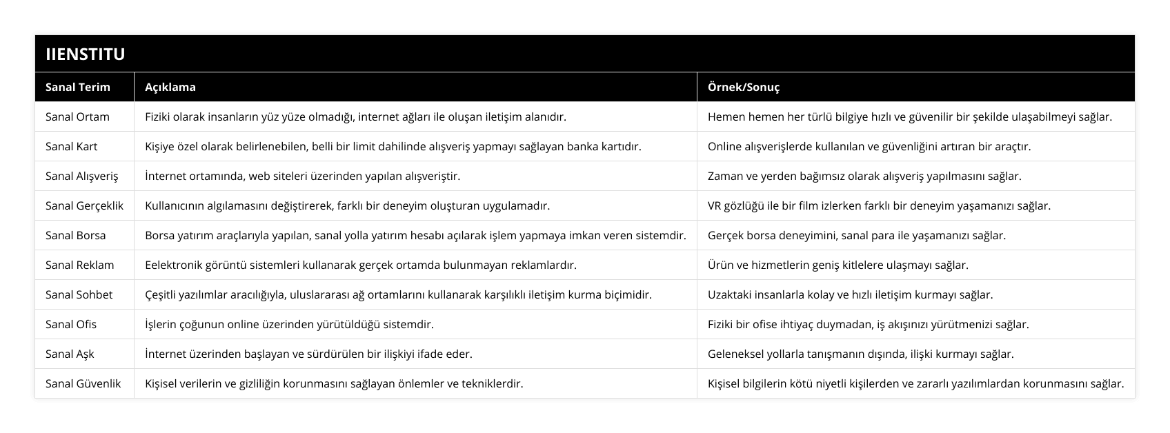 Sanal Ortam, Fiziki olarak insanların yüz yüze olmadığı, internet ağları ile oluşan iletişim alanıdır, Hemen hemen her türlü bilgiye hızlı ve güvenilir bir şekilde ulaşabilmeyi sağlar, Sanal Kart, Kişiye özel olarak belirlenebilen, belli bir limit dahilinde alışveriş yapmayı sağlayan banka kartıdır, Online alışverişlerde kullanılan ve güvenliğini artıran bir araçtır, Sanal Alışveriş, İnternet ortamında, web siteleri üzerinden yapılan alışveriştir, Zaman ve yerden bağımsız olarak alışveriş yapılmasını sağlar, Sanal Gerçeklik, Kullanıcının algılamasını değiştirerek, farklı bir deneyim oluşturan uygulamadır, VR gözlüğü ile bir film izlerken farklı bir deneyim yaşamanızı sağlar, Sanal Borsa, Borsa yatırım araçlarıyla yapılan, sanal yolla yatırım hesabı açılarak işlem yapmaya imkan veren sistemdir, Gerçek borsa deneyimini, sanal para ile yaşamanızı sağlar, Sanal Reklam, Eelektronik görüntü sistemleri kullanarak gerçek ortamda bulunmayan reklamlardır, Ürün ve hizmetlerin geniş kitlelere ulaşmayı sağlar, Sanal Sohbet, Çeşitli yazılımlar aracılığıyla, uluslararası ağ ortamlarını kullanarak karşılıklı iletişim kurma biçimidir, Uzaktaki insanlarla kolay ve hızlı iletişim kurmayı sağlar, Sanal Ofis, İşlerin çoğunun online üzerinden yürütüldüğü sistemdir, Fiziki bir ofise ihtiyaç duymadan, iş akışınızı yürütmenizi sağlar, Sanal Aşk, İnternet üzerinden başlayan ve sürdürülen bir ilişkiyi ifade eder, Geleneksel yollarla tanışmanın dışında, ilişki kurmayı sağlar, Sanal Güvenlik, Kişisel verilerin ve gizliliğin korunmasını sağlayan önlemler ve tekniklerdir, Kişisel bilgilerin kötü niyetli kişilerden ve zararlı yazılımlardan korunmasını sağlar