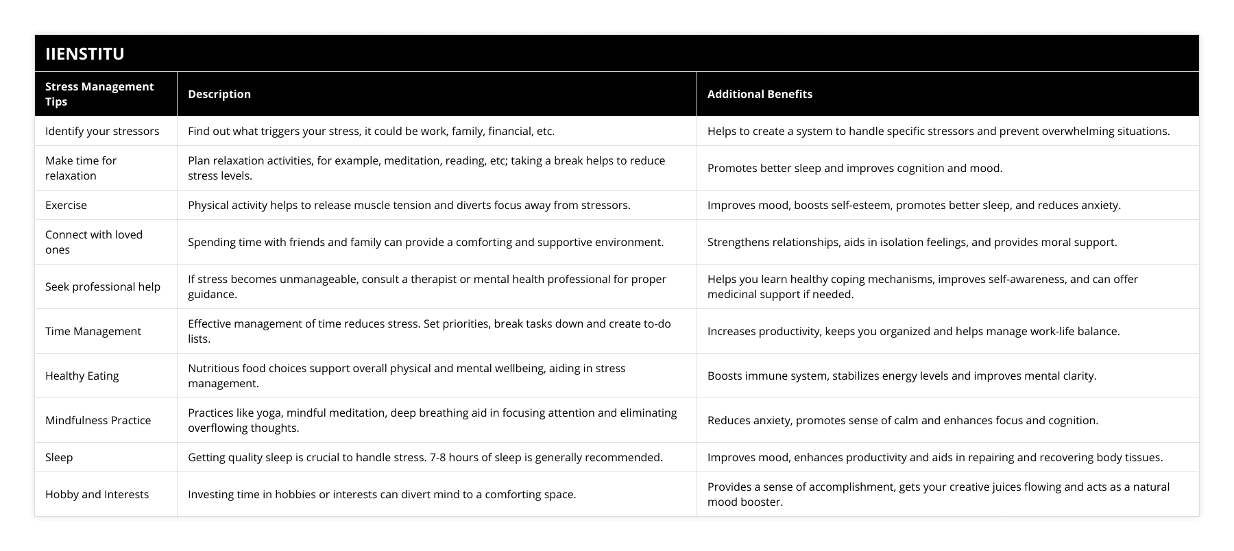 Identify your stressors, Find out what triggers your stress, it could be work, family, financial, etc, Helps to create a system to handle specific stressors and prevent overwhelming situations, Make time for relaxation, Plan relaxation activities, for example, meditation, reading, etc; taking a break helps to reduce stress levels, Promotes better sleep and improves cognition and mood, Exercise, Physical activity helps to release muscle tension and diverts focus away from stressors, Improves mood, boosts self-esteem, promotes better sleep, and reduces anxiety, Connect with loved ones, Spending time with friends and family can provide a comforting and supportive environment, Strengthens relationships, aids in isolation feelings, and provides moral support, Seek professional help, If stress becomes unmanageable, consult a therapist or mental health professional for proper guidance, Helps you learn healthy coping mechanisms, improves self-awareness, and can offer medicinal support if needed, Time Management, Effective management of time reduces stress Set priorities, break tasks down and create to-do lists, Increases productivity, keeps you organized and helps manage work-life balance, Healthy Eating, Nutritious food choices support overall physical and mental wellbeing, aiding in stress management, Boosts immune system, stabilizes energy levels and improves mental clarity, Mindfulness Practice, Practices like yoga, mindful meditation, deep breathing aid in focusing attention and eliminating overflowing thoughts, Reduces anxiety, promotes sense of calm and enhances focus and cognition, Sleep, Getting quality sleep is crucial to handle stress 7-8 hours of sleep is generally recommended, Improves mood, enhances productivity and aids in repairing and recovering body tissues, Hobby and Interests, Investing time in hobbies or interests can divert mind to a comforting space, Provides a sense of accomplishment, gets your creative juices flowing and acts as a natural mood booster