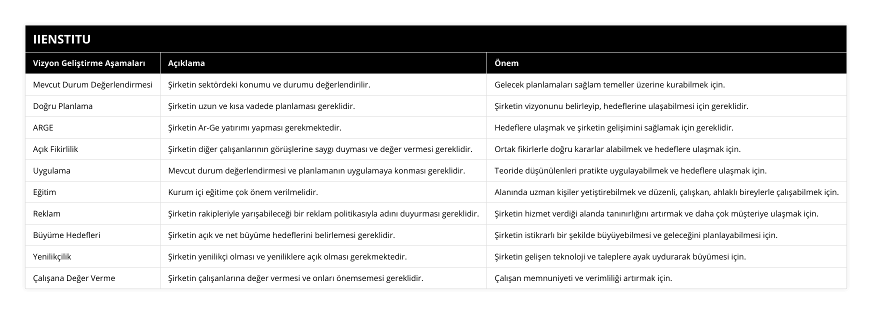 Mevcut Durum Değerlendirmesi, Şirketin sektördeki konumu ve durumu değerlendirilir, Gelecek planlamaları sağlam temeller üzerine kurabilmek için, Doğru Planlama, Şirketin uzun ve kısa vadede planlaması gereklidir, Şirketin vizyonunu belirleyip, hedeflerine ulaşabilmesi için gereklidir, ARGE, Şirketin Ar-Ge yatırımı yapması gerekmektedir, Hedeflere ulaşmak ve şirketin gelişimini sağlamak için gereklidir, Açık Fikirlilik, Şirketin diğer çalışanlarının görüşlerine saygı duyması ve değer vermesi gereklidir, Ortak fikirlerle doğru kararlar alabilmek ve hedeflere ulaşmak için, Uygulama, Mevcut durum değerlendirmesi ve planlamanın uygulamaya konması gereklidir, Teoride düşünülenleri pratikte uygulayabilmek ve hedeflere ulaşmak için, Eğitim, Kurum içi eğitime çok önem verilmelidir, Alanında uzman kişiler yetiştirebilmek ve düzenli, çalışkan, ahlaklı bireylerle çalışabilmek için, Reklam, Şirketin rakipleriyle yarışabileceği bir reklam politikasıyla adını duyurması gereklidir, Şirketin hizmet verdiği alanda tanınırlığını artırmak ve daha çok müşteriye ulaşmak için, Büyüme Hedefleri, Şirketin açık ve net büyüme hedeflerini belirlemesi gereklidir, Şirketin istikrarlı bir şekilde büyüyebilmesi ve geleceğini planlayabilmesi için, Yenilikçilik, Şirketin yenilikçi olması ve yeniliklere açık olması gerekmektedir, Şirketin gelişen teknoloji ve taleplere ayak uydurarak büyümesi için, Çalışana Değer Verme, Şirketin çalışanlarına değer vermesi ve onları önemsemesi gereklidir, Çalışan memnuniyeti ve verimliliği artırmak için