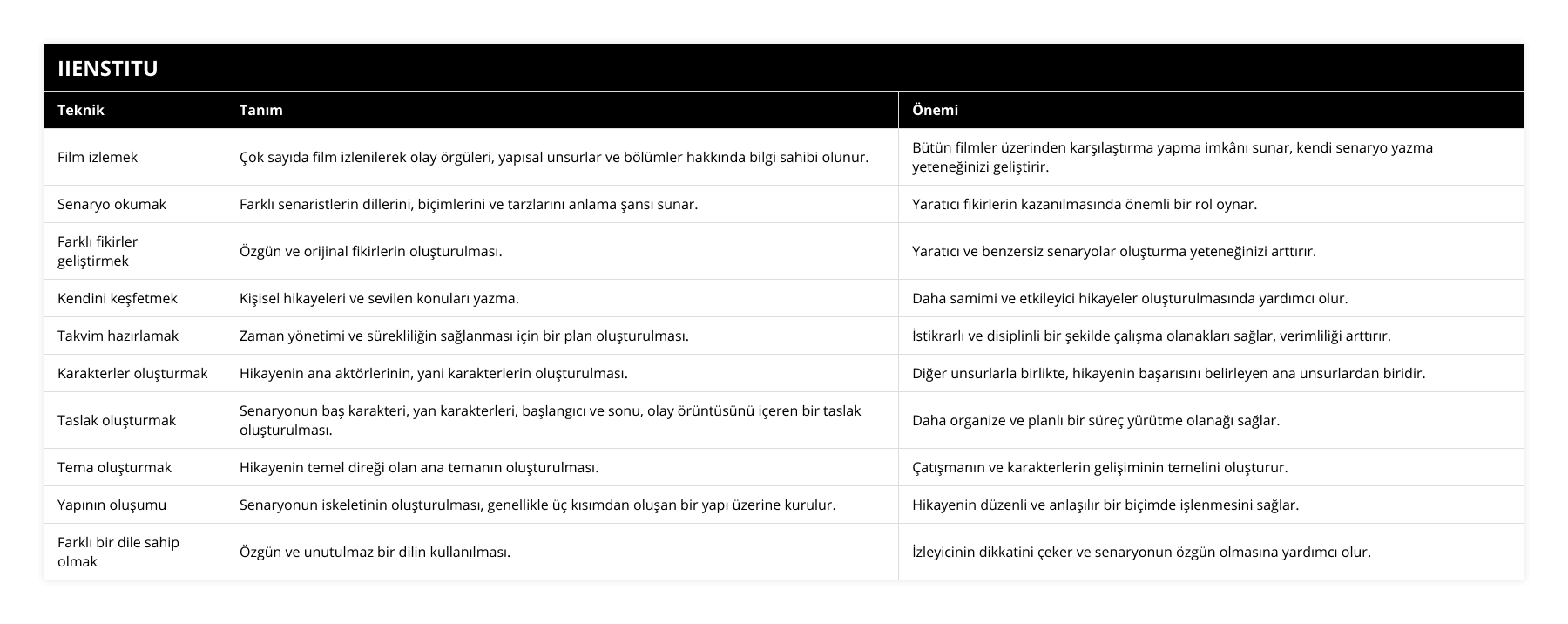 Film izlemek, Çok sayıda film izlenilerek olay örgüleri, yapısal unsurlar ve bölümler hakkında bilgi sahibi olunur, Bütün filmler üzerinden karşılaştırma yapma imkânı sunar, kendi senaryo yazma yeteneğinizi geliştirir, Senaryo okumak, Farklı senaristlerin dillerini, biçimlerini ve tarzlarını anlama şansı sunar, Yaratıcı fikirlerin kazanılmasında önemli bir rol oynar, Farklı fikirler geliştirmek, Özgün ve orijinal fikirlerin oluşturulması, Yaratıcı ve benzersiz senaryolar oluşturma yeteneğinizi arttırır, Kendini keşfetmek, Kişisel hikayeleri ve sevilen konuları yazma, Daha samimi ve etkileyici hikayeler oluşturulmasında yardımcı olur, Takvim hazırlamak, Zaman yönetimi ve sürekliliğin sağlanması için bir plan oluşturulması, İstikrarlı ve disiplinli bir şekilde çalışma olanakları sağlar, verimliliği arttırır, Karakterler oluşturmak, Hikayenin ana aktörlerinin, yani karakterlerin oluşturulması, Diğer unsurlarla birlikte, hikayenin başarısını belirleyen ana unsurlardan biridir, Taslak oluşturmak, Senaryonun baş karakteri, yan karakterleri, başlangıcı ve sonu, olay örüntüsünü içeren bir taslak oluşturulması, Daha organize ve planlı bir süreç yürütme olanağı sağlar, Tema oluşturmak, Hikayenin temel direği olan ana temanın oluşturulması, Çatışmanın ve karakterlerin gelişiminin temelini oluşturur, Yapının oluşumu, Senaryonun iskeletinin oluşturulması, genellikle üç kısımdan oluşan bir yapı üzerine kurulur, Hikayenin düzenli ve anlaşılır bir biçimde işlenmesini sağlar, Farklı bir dile sahip olmak, Özgün ve unutulmaz bir dilin kullanılması, İzleyicinin dikkatini çeker ve senaryonun özgün olmasına yardımcı olur