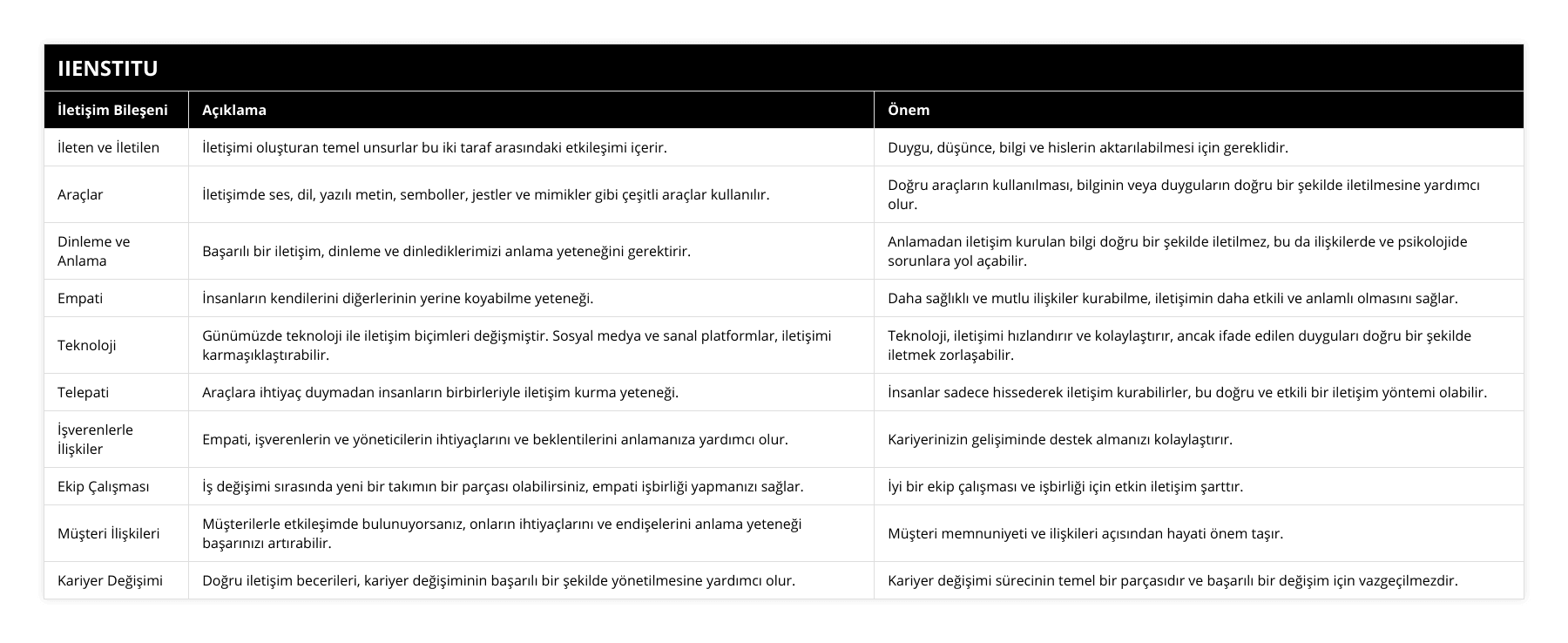İleten ve İletilen, İletişimi oluşturan temel unsurlar bu iki taraf arasındaki etkileşimi içerir, Duygu, düşünce, bilgi ve hislerin aktarılabilmesi için gereklidir, Araçlar, İletişimde ses, dil, yazılı metin, semboller, jestler ve mimikler gibi çeşitli araçlar kullanılır, Doğru araçların kullanılması, bilginin veya duyguların doğru bir şekilde iletilmesine yardımcı olur, Dinleme ve Anlama, Başarılı bir iletişim, dinleme ve dinlediklerimizi anlama yeteneğini gerektirir, Anlamadan iletişim kurulan bilgi doğru bir şekilde iletilmez, bu da ilişkilerde ve psikolojide sorunlara yol açabilir, Empati, İnsanların kendilerini diğerlerinin yerine koyabilme yeteneği, Daha sağlıklı ve mutlu ilişkiler kurabilme, iletişimin daha etkili ve anlamlı olmasını sağlar, Teknoloji, Günümüzde teknoloji ile iletişim biçimleri değişmiştir Sosyal medya ve sanal platformlar, iletişimi karmaşıklaştırabilir, Teknoloji, iletişimi hızlandırır ve kolaylaştırır, ancak ifade edilen duyguları doğru bir şekilde iletmek zorlaşabilir, Telepati, Araçlara ihtiyaç duymadan insanların birbirleriyle iletişim kurma yeteneği, İnsanlar sadece hissederek iletişim kurabilirler, bu doğru ve etkili bir iletişim yöntemi olabilir, İşverenlerle İlişkiler, Empati, işverenlerin ve yöneticilerin ihtiyaçlarını ve beklentilerini anlamanıza yardımcı olur, Kariyerinizin gelişiminde destek almanızı kolaylaştırır, Ekip Çalışması, İş değişimi sırasında yeni bir takımın bir parçası olabilirsiniz, empati işbirliği yapmanızı sağlar, İyi bir ekip çalışması ve işbirliği için etkin iletişim şarttır, Müşteri İlişkileri, Müşterilerle etkileşimde bulunuyorsanız, onların ihtiyaçlarını ve endişelerini anlama yeteneği başarınızı artırabilir, Müşteri memnuniyeti ve ilişkileri açısından hayati önem taşır, Kariyer Değişimi, Doğru iletişim becerileri, kariyer değişiminin başarılı bir şekilde yönetilmesine yardımcı olur, Kariyer değişimi sürecinin temel bir parçasıdır ve başarılı bir değişim için vazgeçilmezdir
