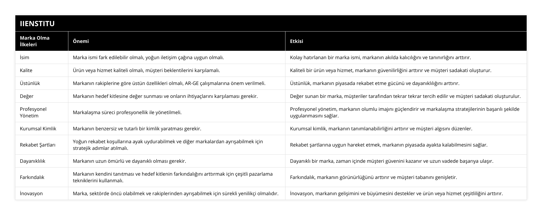 İsim, Marka ismi fark edilebilir olmalı, yoğun iletişim çağına uygun olmalı, Kolay hatırlanan bir marka ismi, markanın akılda kalıcılığını ve tanınırlığını arttırır, Kalite, Ürün veya hizmet kaliteli olmalı, müşteri beklentilerini karşılamalı, Kaliteli bir ürün veya hizmet, markanın güvenilirliğini arttırır ve müşteri sadakati oluşturur, Üstünlük, Markanın rakiplerine göre üstün özellikleri olmalı, AR-GE çalışmalarına önem verilmeli, Üstünlük, markanın piyasada rekabet etme gücünü ve dayanıklılığını arttırır, Değer, Markanın hedef kitlesine değer sunması ve onların ihtiyaçlarını karşılaması gerekir, Değer sunan bir marka, müşteriler tarafından tekrar tekrar tercih edilir ve müşteri sadakati oluşturulur, Profesyonel Yönetim, Markalaşma süreci profesyonellik ile yönetilmeli, Profesyonel yönetim, markanın olumlu imajını güçlendirir ve markalaşma stratejilerinin başarılı şekilde uygulanmasını sağlar, Kurumsal Kimlik, Markanın benzersiz ve tutarlı bir kimlik yaratması gerekir, Kurumsal kimlik, markanın tanımlanabilirliğini arttırır ve müşteri algısını düzenler, Rekabet Şartları, Yoğun rekabet koşullarına ayak uydurabilmek ve diğer markalardan ayrışabilmek için stratejik adımlar atılmalı, Rekabet şartlarına uygun hareket etmek, markanın piyasada ayakta kalabilmesini sağlar, Dayanıklılık, Markanın uzun ömürlü ve dayanıklı olması gerekir, Dayanıklı bir marka, zaman içinde müşteri güvenini kazanır ve uzun vadede başarıya ulaşır, Farkındalık, Markanın kendini tanıtması ve hedef kitlenin farkındalığını arttırmak için çeşitli pazarlama tekniklerini kullanmalı, Farkındalık, markanın görünürlüğünü arttırır ve müşteri tabanını genişletir, İnovasyon, Marka, sektörde öncü olabilmek ve rakiplerinden ayrışabilmek için sürekli yenilikçi olmalıdır, İnovasyon, markanın gelişimini ve büyümesini destekler ve ürün veya hizmet çeşitliliğini arttırır