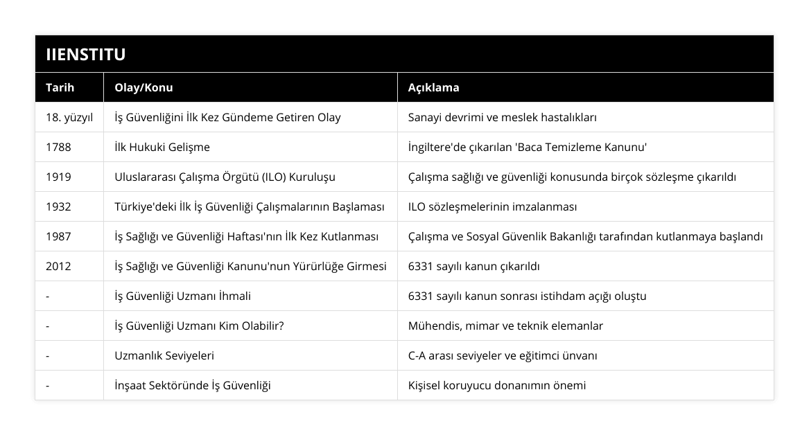 18 yüzyıl, İş Güvenliğini İlk Kez Gündeme Getiren Olay, Sanayi devrimi ve meslek hastalıkları, 1788, İlk Hukuki Gelişme, İngiltere'de çıkarılan 'Baca Temizleme Kanunu', 1919, Uluslararası Çalışma Örgütü (ILO) Kuruluşu, Çalışma sağlığı ve güvenliği konusunda birçok sözleşme çıkarıldı, 1932, Türkiye'deki İlk İş Güvenliği Çalışmalarının Başlaması, ILO sözleşmelerinin imzalanması, 1987, İş Sağlığı ve Güvenliği Haftası'nın İlk Kez Kutlanması, Çalışma ve Sosyal Güvenlik Bakanlığı tarafından kutlanmaya başlandı, 2012, İş Sağlığı ve Güvenliği Kanunu'nun Yürürlüğe Girmesi, 6331 sayılı kanun çıkarıldı, -, İş Güvenliği Uzmanı İhmali, 6331 sayılı kanun sonrası istihdam açığı oluştu, -, İş Güvenliği Uzmanı Kim Olabilir?, Mühendis, mimar ve teknik elemanlar, -, Uzmanlık Seviyeleri, C-A arası seviyeler ve eğitimci ünvanı, -, İnşaat Sektöründe İş Güvenliği, Kişisel koruyucu donanımın önemi