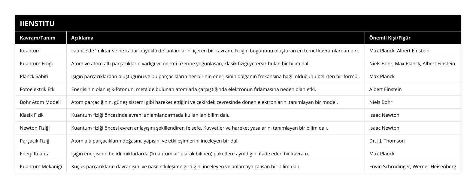Kuantum, Latince'de 'miktar ve ne kadar büyüklükte' anlamlarını içeren bir kavram Fiziğin bugününü oluşturan en temel kavramlardan biri, Max Planck, Albert Einstein, Kuantum Fiziği, Atom ve atom altı parçacıkların varlığı ve önemi üzerine yoğunlaşan, klasik fiziği yetersiz bulan bir bilim dalı, Niels Bohr, Max Planck, Albert Einstein, Planck Sabiti, Işığın parçacıklardan oluştuğunu ve bu parçacıkların her birinin enerjisinin dalganın frekansına bağlı olduğunu belirten bir formül, Max Planck, Fotoelektrik Etki, Enerjisinin olan ışık-fotonun, metalde bulunan atomlarla çarpıştığında elektronun fırlamasına neden olan etki, Albert Einstein, Bohr Atom Modeli, Atom parçacığının, güneş sistemi gibi hareket ettiğini ve çekirdek çevresinde dönen elektronlarını tanımlayan bir model , Niels Bohr, Klasik Fizik, Kuantum fiziği öncesinde evreni anlamlandırmada kullanılan bilim dalı, Isaac Newton, Newton Fiziği, Kuantum fiziği öncesi evren anlayışını şekillendiren felsefe Kuvvetler ve hareket yasalarını tanımlayan bir bilim dalı, Isaac Newton, Parçacık Fiziği, Atom altı parçacıkların doğasını, yapısını ve etkileşimlerini inceleyen bir dal, Dr JJ Thomson, Enerji Kuanta, Işığın enerjisinin belirli miktarlarda ('kuantumlar' olarak bilinen) paketlere ayrıldığını ifade eden bir kavram, Max Planck, Kuantum Mekaniği, Küçük parçacıkların davranışını ve nasıl etkileşime girdiğini inceleyen ve anlamaya çalışan bir bilim dalı, Erwin Schrödinger, Werner Heisenberg