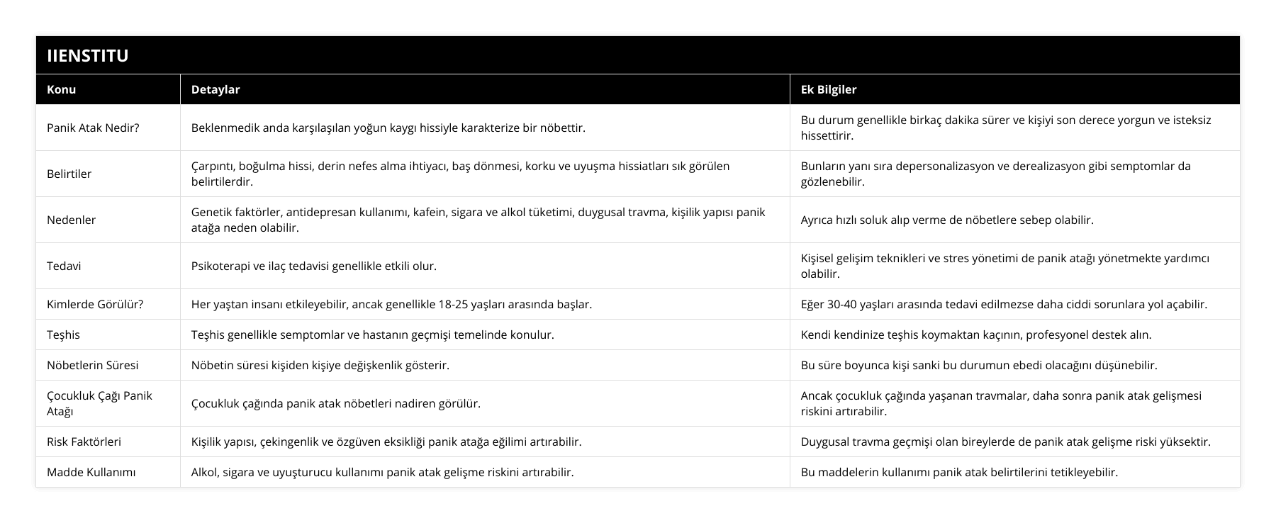 Panik Atak Nedir?, Beklenmedik anda karşılaşılan yoğun kaygı hissiyle karakterize bir nöbettir, Bu durum genellikle birkaç dakika sürer ve kişiyi son derece yorgun ve isteksiz hissettirir, Belirtiler, Çarpıntı, boğulma hissi, derin nefes alma ihtiyacı, baş dönmesi, korku ve uyuşma hissiatları sık görülen belirtilerdir, Bunların yanı sıra depersonalizasyon ve derealizasyon gibi semptomlar da gözlenebilir, Nedenler, Genetik faktörler, antidepresan kullanımı, kafein, sigara ve alkol tüketimi, duygusal travma, kişilik yapısı panik atağa neden olabilir, Ayrıca hızlı soluk alıp verme de nöbetlere sebep olabilir, Tedavi, Psikoterapi ve ilaç tedavisi genellikle etkili olur, Kişisel gelişim teknikleri ve stres yönetimi de panik atağı yönetmekte yardımcı olabilir, Kimlerde Görülür?, Her yaştan insanı etkileyebilir, ancak genellikle 18-25 yaşları arasında başlar, Eğer 30-40 yaşları arasında tedavi edilmezse daha ciddi sorunlara yol açabilir, Teşhis, Teşhis genellikle semptomlar ve hastanın geçmişi temelinde konulur, Kendi kendinize teşhis koymaktan kaçının, profesyonel destek alın, Nöbetlerin Süresi, Nöbetin süresi kişiden kişiye değişkenlik gösterir, Bu süre boyunca kişi sanki bu durumun ebedi olacağını düşünebilir, Çocukluk Çağı Panik Atağı, Çocukluk çağında panik atak nöbetleri nadiren görülür, Ancak çocukluk çağında yaşanan travmalar, daha sonra panik atak gelişmesi riskini artırabilir, Risk Faktörleri, Kişilik yapısı, çekingenlik ve özgüven eksikliği panik atağa eğilimi artırabilir, Duygusal travma geçmişi olan bireylerde de panik atak gelişme riski yüksektir, Madde Kullanımı, Alkol, sigara ve uyuşturucu kullanımı panik atak gelişme riskini artırabilir, Bu maddelerin kullanımı panik atak belirtilerini tetikleyebilir