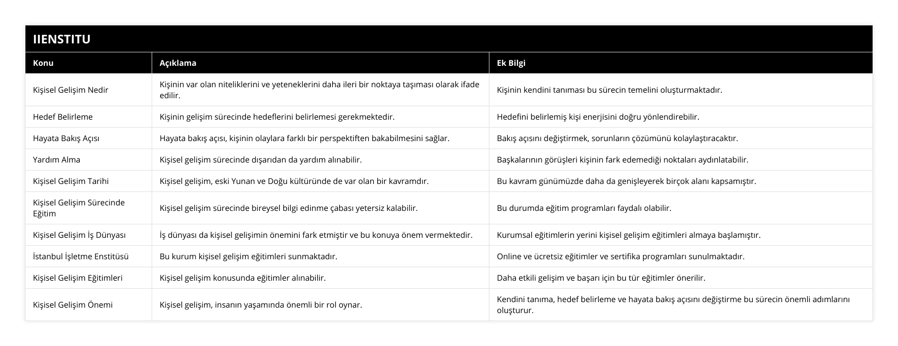 Kişisel Gelişim Nedir, Kişinin var olan niteliklerini ve yeteneklerini daha ileri bir noktaya taşıması olarak ifade edilir, Kişinin kendini tanıması bu sürecin temelini oluşturmaktadır, Hedef Belirleme, Kişinin gelişim sürecinde hedeflerini belirlemesi gerekmektedir, Hedefini belirlemiş kişi enerjisini doğru yönlendirebilir, Hayata Bakış Açısı, Hayata bakış açısı, kişinin olaylara farklı bir perspektiften bakabilmesini sağlar, Bakış açısını değiştirmek, sorunların çözümünü kolaylaştıracaktır, Yardım Alma, Kişisel gelişim sürecinde dışarıdan da yardım alınabilir, Başkalarının görüşleri kişinin fark edemediği noktaları aydınlatabilir, Kişisel Gelişim Tarihi, Kişisel gelişim, eski Yunan ve Doğu kültüründe de var olan bir kavramdır, Bu kavram günümüzde daha da genişleyerek birçok alanı kapsamıştır, Kişisel Gelişim Sürecinde Eğitim, Kişisel gelişim sürecinde bireysel bilgi edinme çabası yetersiz kalabilir, Bu durumda eğitim programları faydalı olabilir, Kişisel Gelişim İş Dünyası, İş dünyası da kişisel gelişimin önemini fark etmiştir ve bu konuya önem vermektedir, Kurumsal eğitimlerin yerini kişisel gelişim eğitimleri almaya başlamıştır, İstanbul İşletme Enstitüsü, Bu kurum kişisel gelişim eğitimleri sunmaktadır, Online ve ücretsiz eğitimler ve sertifika programları sunulmaktadır, Kişisel Gelişim Eğitimleri, Kişisel gelişim konusunda eğitimler alınabilir, Daha etkili gelişim ve başarı için bu tür eğitimler önerilir, Kişisel Gelişim Önemi, Kişisel gelişim, insanın yaşamında önemli bir rol oynar, Kendini tanıma, hedef belirleme ve hayata bakış açısını değiştirme bu sürecin önemli adımlarını oluşturur