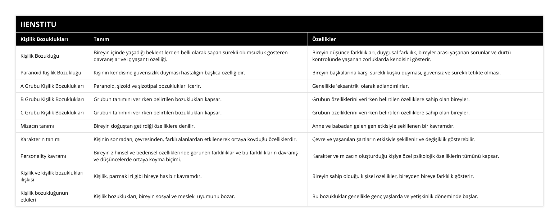 Kişilik Bozukluğu, Bireyin içinde yaşadığı beklentilerden belli olarak sapan sürekli olumsuzluk gösteren davranışlar ve iç yaşantı özelliği, Bireyin düşünce farklılıkları, duygusal farklılık, bireyler arası yaşanan sorunlar ve dürtü kontrolünde yaşanan zorluklarda kendisini gösterir, Paranoid Kişilik Bozukluğu, Kişinin kendisine güvensizlik duyması hastalığın başlıca özelliğidir, Bireyin başkalarına karşı sürekli kuşku duyması, güvensiz ve sürekli tetikte olması, A Grubu Kişilik Bozuklukları, Paranoid, şizoid ve şizotipal bozuklukları içerir, Genellikle 'eksantrik' olarak adlandırılırlar, B Grubu Kişilik Bozuklukları, Grubun tanımını verirken belirtilen bozuklukları kapsar, Grubun özelliklerini verirken belirtilen özelliklere sahip olan bireyler, C Grubu Kişilik Bozuklukları, Grubun tanımını verirken belirtilen bozuklukları kapsar, Grubun özelliklerini verirken belirtilen özelliklere sahip olan bireyler, Mizacın tanımı, Bireyin doğuştan getirdiği özelliklere denilir, Anne ve babadan gelen gen etkisiyle şekillenen bir kavramdır, Karakterin tanımı, Kişinin sonradan, çevresinden, farklı alanlardan etkilenerek ortaya koyduğu özelliklerdir, Çevre ve yaşanılan şartların etkisiyle şekillenir ve değişiklik gösterebilir, Personality kavramı, Bireyin zihinsel ve bedensel özelliklerinde görünen farklılıklar ve bu farklılıkların davranış ve düşüncelerde ortaya koyma biçimi, Karakter ve mizacın oluşturduğu kişiye özel psikolojik özelliklerin tümünü kapsar, Kişilik ve kişilik bozuklukları ilişkisi, Kişilik, parmak izi gibi bireye has bir kavramdır, Bireyin sahip olduğu kişisel özellikler, bireyden bireye farklılık gösterir, Kişilik bozukluğunun etkileri, Kişilik bozuklukları, bireyin sosyal ve mesleki uyumunu bozar, Bu bozukluklar genellikle genç yaşlarda ve yetişkinlik döneminde başlar