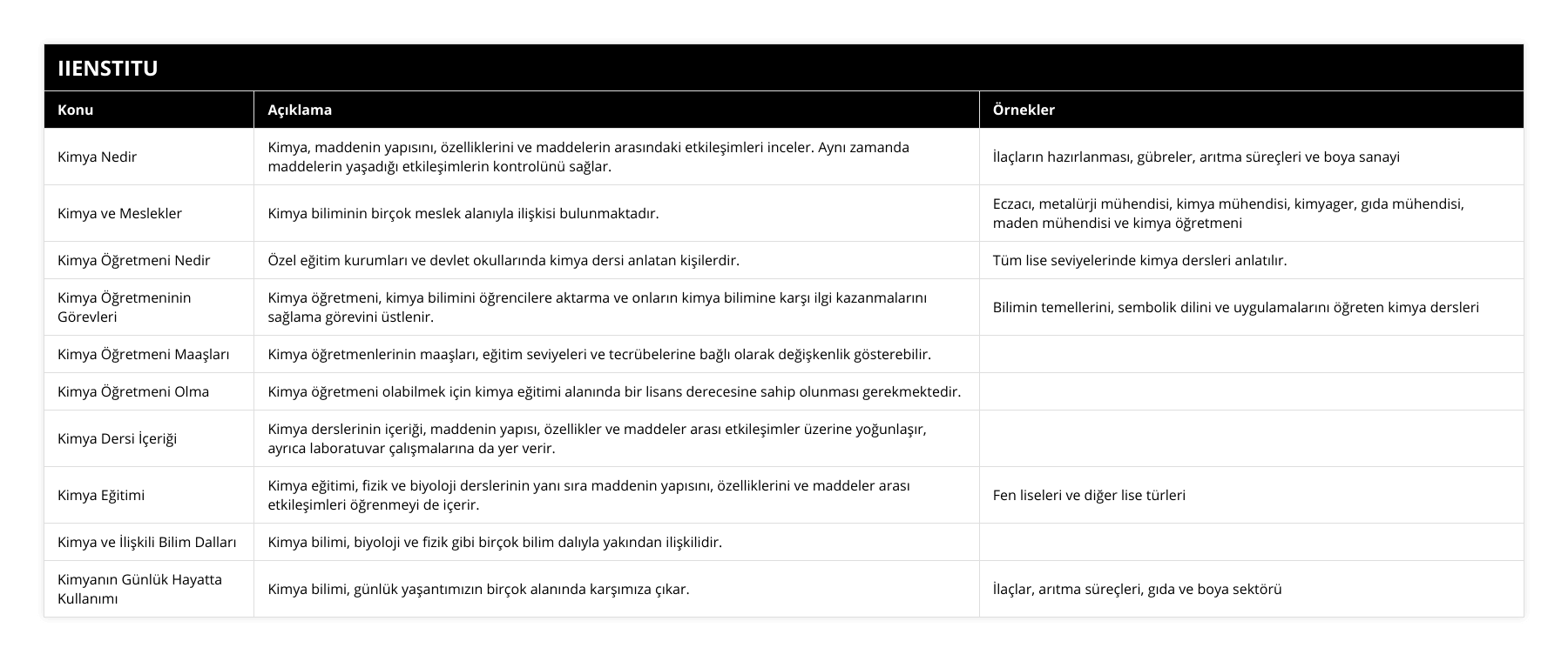 Kimya Nedir, Kimya, maddenin yapısını, özelliklerini ve maddelerin arasındaki etkileşimleri inceler Aynı zamanda maddelerin yaşadığı etkileşimlerin kontrolünü sağlar, İlaçların hazırlanması, gübreler, arıtma süreçleri ve boya sanayi, Kimya ve Meslekler, Kimya biliminin birçok meslek alanıyla ilişkisi bulunmaktadır, Eczacı, metalürji mühendisi, kimya mühendisi, kimyager, gıda mühendisi, maden mühendisi ve kimya öğretmeni, Kimya Öğretmeni Nedir, Özel eğitim kurumları ve devlet okullarında kimya dersi anlatan kişilerdir, Tüm lise seviyelerinde kimya dersleri anlatılır, Kimya Öğretmeninin Görevleri, Kimya öğretmeni, kimya bilimini öğrencilere aktarma ve onların kimya bilimine karşı ilgi kazanmalarını sağlama görevini üstlenir, Bilimin temellerini, sembolik dilini ve uygulamalarını öğreten kimya dersleri, Kimya Öğretmeni Maaşları, Kimya öğretmenlerinin maaşları, eğitim seviyeleri ve tecrübelerine bağlı olarak değişkenlik gösterebilir,  , Kimya Öğretmeni Olma, Kimya öğretmeni olabilmek için kimya eğitimi alanında bir lisans derecesine sahip olunması gerekmektedir,  , Kimya Dersi İçeriği, Kimya derslerinin içeriği, maddenin yapısı, özellikler ve maddeler arası etkileşimler üzerine yoğunlaşır, ayrıca laboratuvar çalışmalarına da yer verir,  , Kimya Eğitimi, Kimya eğitimi, fizik ve biyoloji derslerinin yanı sıra maddenin yapısını, özelliklerini ve maddeler arası etkileşimleri öğrenmeyi de içerir, Fen liseleri ve diğer lise türleri, Kimya ve İlişkili Bilim Dalları, Kimya bilimi, biyoloji ve fizik gibi birçok bilim dalıyla yakından ilişkilidir,  , Kimyanın Günlük Hayatta Kullanımı, Kimya bilimi, günlük yaşantımızın birçok alanında karşımıza çıkar, İlaçlar, arıtma süreçleri, gıda ve boya sektörü
