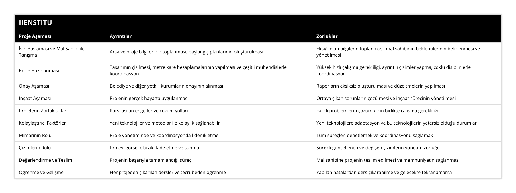 İşin Başlaması ve Mal Sahibi ile Tanışma, Arsa ve proje bilgilerinin toplanması, başlangıç planlarının oluşturulması, Eksiği olan bilgilerin toplanması, mal sahibinin beklentilerinin belirlenmesi ve yönetilmesi, Proje Hazırlanması, Tasarımın çizilmesi, metre kare hesaplamalarının yapılması ve çeşitli mühendislerle koordinasyon, Yüksek hızlı çalışma gerekliliği, ayrıntılı çizimler yapma, çoklu disiplinlerle koordinasyon, Onay Aşaması, Belediye ve diğer yetkili kurumların onayının alınması, Raporların eksiksiz oluşturulması ve düzeltmelerin yapılması, İnşaat Aşaması, Projenin gerçek hayatta uygulanması, Ortaya çıkan sorunların çözülmesi ve inşaat sürecinin yönetilmesi, Projelerin Zorluklukları, Karşılaşılan engeller ve çözüm yolları, Farklı problemlerin çözümü için birlikte çalışma gerekliliği, Kolaylaştırıcı Faktörler, Yeni teknolojiler ve metodlar ile kolaylık sağlanabilir, Yeni teknolojilere adaptasyon ve bu teknolojilerin yetersiz olduğu durumlar, Mimarinin Rolü, Proje yönetiminde ve koordinasyonda liderlik etme, Tüm süreçleri denetlemek ve koordinasyonu sağlamak, Çizimlerin Rolü, Projeyi görsel olarak ifade etme ve sunma, Sürekli güncellenen ve değişen çizimlerin yönetim zorluğu, Değerlendirme ve Teslim, Projenin başarıyla tamamlandığı süreç, Mal sahibine projenin teslim edilmesi ve memnuniyetin sağlanması, Öğrenme ve Gelişme, Her projeden çıkarılan dersler ve tecrübeden öğrenme, Yapılan hatalardan ders çıkarabilme ve gelecekte tekrarlamama