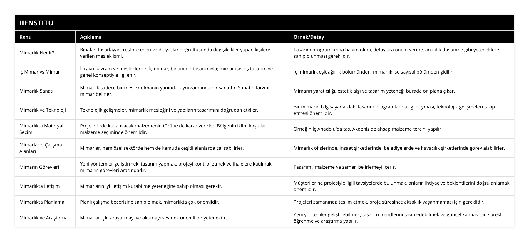 Mimarlık Nedir?, Binaları tasarlayan, restore eden ve ihtiyaçlar doğrultusunda değişiklikler yapan kişilere verilen meslek ismi, Tasarım programlarına hakim olma, detaylara önem verme, analitik düşünme gibi yeteneklere sahip olunması gereklidir, İç Mimar vs Mimar, İki ayrı kavram ve mesleklerdir İç mimar, binanın iç tasarımıyla; mimar ise dış tasarım ve genel konseptiyle ilgilenir, İç mimarlık eşit ağırlık bölümünden, mimarlık ise sayısal bölümden gidilir, Mimarlık Sanatı, Mimarlık sadece bir meslek olmanın yanında, aynı zamanda bir sanattır Sanatın tarzını mimar belirler, Mimarın yaratıcılığı, estetik algı ve tasarım yeteneği burada ön plana çıkar, Mimarlık ve Teknoloji, Teknolojik gelişmeler, mimarlık mesleğini ve yapıların tasarımını doğrudan etkiler, Bir mimarın bilgisayarlardaki tasarım programlarına ilgi duyması, teknolojik gelişmeleri takip etmesi önemlidir, Mimarlıkta Materyal Seçimi, Projelerinde kullanılacak malzemenin türüne de karar verirler Bölgenin iklim koşulları malzeme seçiminde önemlidir, Örneğin İç Anadolu'da taş, Akdeniz'de ahşap malzeme tercihi yapılır, Mimarların Çalışma Alanları, Mimarlar, hem özel sektörde hem de kamuda çeşitli alanlarda çalışabilirler, Mimarlık ofislerinde, inşaat şirketlerinde, belediyelerde ve havacılık şirketlerinde görev alabilirler, Mimarın Görevleri, Yeni yöntemler geliştirmek, tasarım yapmak, projeyi kontrol etmek ve ihalelere katılmak, mimarın görevleri arasındadır, Tasarımı, malzeme ve zaman belirlemeyi içerir, Mimarlıkta İletişim, Mimarların iyi iletişim kurabilme yeteneğine sahip olması gerekir, Müşterilerine projesiyle ilgili tavsiyelerde bulunmak, onların ihtiyaç ve beklentilerini doğru anlamak önemlidir, Mimarlıkta Planlama, Planlı çalışma becerisine sahip olmak, mimarlıkta çok önemlidir, Projeleri zamanında teslim etmek, proje süresince aksaklık yaşanmaması için gereklidir, Mimarlık ve Araştırma, Mimarlar için araştırmayı ve okumayı sevmek önemli bir yetenektir, Yeni yöntemler geliştirebilmek, tasarım trendlerini takip edebilmek ve güncel kalmak için sürekli öğrenme ve araştırma yapılır