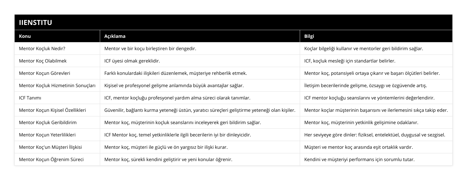 Mentor Koçluk Nedir?, Mentor ve bir koçu birleştiren bir dengedir, Koçlar bilgeliği kullanır ve mentorler geri bildirim sağlar, Mentor Koç Olabilmek, ICF üyesi olmak gereklidir, ICF, koçluk mesleği için standartlar belirler, Mentor Koçun Görevleri, Farklı konulardaki ilişkileri düzenlemek, müşteriye rehberlik etmek, Mentor koç, potansiyeli ortaya çıkarır ve başarı ölçütleri belirler, Mentor Koçluk Hizmetinin Sonuçları, Kişisel ve profesyonel gelişme anlamında büyük avantajlar sağlar, İletişim becerilerinde gelişme, özsaygı ve özgüvende artış, ICF Tanımı, ICF, mentor koçluğu profesyonel yardım alma süreci olarak tanımlar, ICF mentor koçluğu seanslarını ve yöntemlerini değerlendirir, Mentor Koçun Kişisel Özellikleri, Güvenilir, bağlantı kurma yeteneği üstün, yaratıcı süreçleri geliştirme yeteneği olan kişiler, Mentor koçlar müşterinin başarısını ve ilerlemesini sıkça takip eder, Mentor Koçluk Geribildirim, Mentor koç, müşterinin koçluk seanslarını inceleyerek geri bildirim sağlar, Mentor koç, müşterinin yetkinlik gelişimine odaklanır, Mentor Koçun Yeterlilikleri, ICF Mentor koç, temel yetkinliklerle ilgili becerilerin iyi bir dinleyicidir, Her seviyeye göre dinler: fiziksel, entelektüel, duygusal ve sezgisel, Mentor Koç'un Müşteri İlişkisi, Mentor koç, müşteri ile güçlü ve ön yargısız bir ilişki kurar, Müşteri ve mentor koç arasında eşit ortaklık vardır, Mentor Koçun Öğrenim Süreci, Mentor koç, sürekli kendini geliştirir ve yeni konular öğrenir, Kendini ve müşteriyi performans için sorumlu tutar