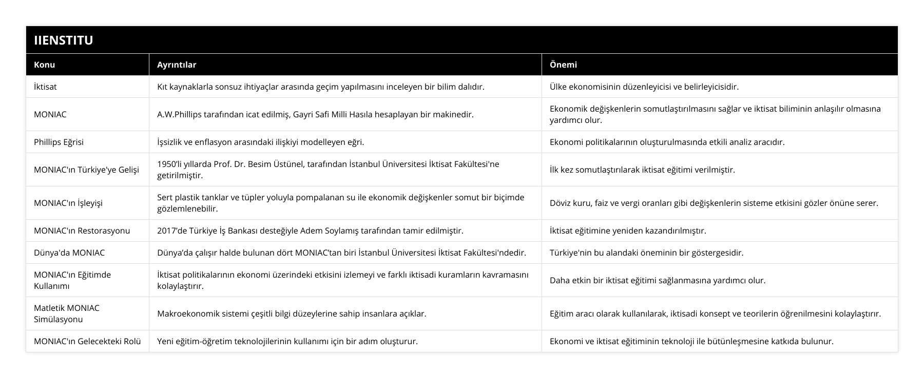 İktisat, Kıt kaynaklarla sonsuz ihtiyaçlar arasında geçim yapılmasını inceleyen bir bilim dalıdır, Ülke ekonomisinin düzenleyicisi ve belirleyicisidir, MONIAC, AWPhillips tarafından icat edilmiş, Gayri Safi Milli Hasıla hesaplayan bir makinedir, Ekonomik değişkenlerin somutlaştırılmasını sağlar ve iktisat biliminin anlaşılır olmasına yardımcı olur, Phillips Eğrisi, İşsizlik ve enflasyon arasındaki ilişkiyi modelleyen eğri, Ekonomi politikalarının oluşturulmasında etkili analiz aracıdır, MONIAC'ın Türkiye'ye Gelişi, 1950’li yıllarda Prof Dr Besim Üstünel, tarafından İstanbul Üniversitesi İktisat Fakültesi'ne getirilmiştir, İlk kez somutlaştırılarak iktisat eğitimi verilmiştir, MONIAC'ın İşleyişi, Sert plastik tanklar ve tüpler yoluyla pompalanan su ile ekonomik değişkenler somut bir biçimde gözlemlenebilir, Döviz kuru, faiz ve vergi oranları gibi değişkenlerin sisteme etkisini gözler önüne serer, MONIAC'ın Restorasyonu, 2017’de Türkiye İş Bankası desteğiyle Adem Soylamış tarafından tamir edilmiştir, İktisat eğitimine yeniden kazandırılmıştır, Dünya'da MONIAC, Dünya’da çalışır halde bulunan dört MONIAC’tan biri İstanbul Üniversitesi İktisat Fakültesi'ndedir, Türkiye'nin bu alandaki öneminin bir göstergesidir, MONIAC'ın Eğitimde Kullanımı, İktisat politikalarının ekonomi üzerindeki etkisini izlemeyi ve farklı iktisadi kuramların kavramasını kolaylaştırır, Daha etkin bir iktisat eğitimi sağlanmasına yardımcı olur, Matletik MONIAC Simülasyonu, Makroekonomik sistemi çeşitli bilgi düzeylerine sahip insanlara açıklar, Eğitim aracı olarak kullanılarak, iktisadi konsept ve teorilerin öğrenilmesini kolaylaştırır, MONIAC'ın Gelecekteki Rolü, Yeni eğitim-öğretim teknolojilerinin kullanımı için bir adım oluşturur, Ekonomi ve iktisat eğitiminin teknoloji ile bütünleşmesine katkıda bulunur