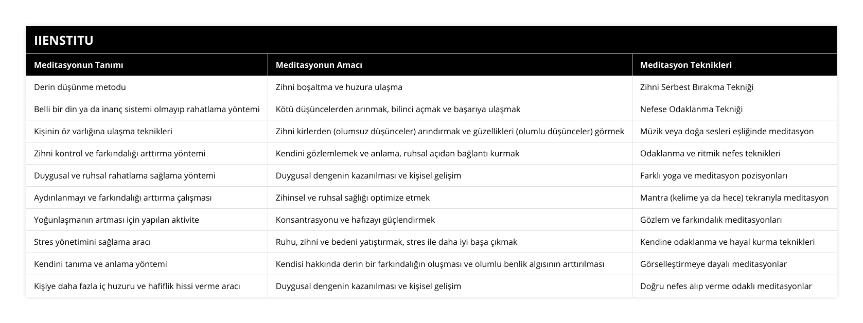 Derin düşünme metodu, Zihni boşaltma ve huzura ulaşma, Zihni Serbest Bırakma Tekniği, Belli bir din ya da inanç sistemi olmayıp rahatlama yöntemi, Kötü düşüncelerden arınmak, bilinci açmak ve başarıya ulaşmak, Nefese Odaklanma Tekniği, Kişinin öz varlığına ulaşma teknikleri, Zihni kirlerden (olumsuz düşünceler) arındırmak ve güzellikleri (olumlu düşünceler) görmek, Müzik veya doğa sesleri eşliğinde meditasyon, Zihni kontrol ve farkındalığı arttırma yöntemi, Kendini gözlemlemek ve anlama, ruhsal açıdan bağlantı kurmak, Odaklanma ve ritmik nefes teknikleri, Duygusal ve ruhsal rahatlama sağlama yöntemi, Duygusal dengenin kazanılması ve kişisel gelişim, Farklı yoga ve meditasyon pozisyonları, Aydınlanmayı ve farkındalığı arttırma çalışması, Zihinsel ve ruhsal sağlığı optimize etmek, Mantra (kelime ya da hece) tekrarıyla meditasyon, Yoğunlaşmanın artması için yapılan aktivite, Konsantrasyonu ve hafızayı güçlendirmek, Gözlem ve farkındalık meditasyonları, Stres yönetimini sağlama aracı, Ruhu, zihni ve bedeni yatıştırmak, stres ile daha iyi başa çıkmak, Kendine odaklanma ve hayal kurma teknikleri, Kendini tanıma ve anlama yöntemi, Kendisi hakkında derin bir farkındalığın oluşması ve olumlu benlik algısının arttırılması, Görselleştirmeye dayalı meditasyonlar, Kişiye daha fazla iç huzuru ve hafiflik hissi verme aracı, Duygusal dengenin kazanılması ve kişisel gelişim, Doğru nefes alıp verme odaklı meditasyonlar