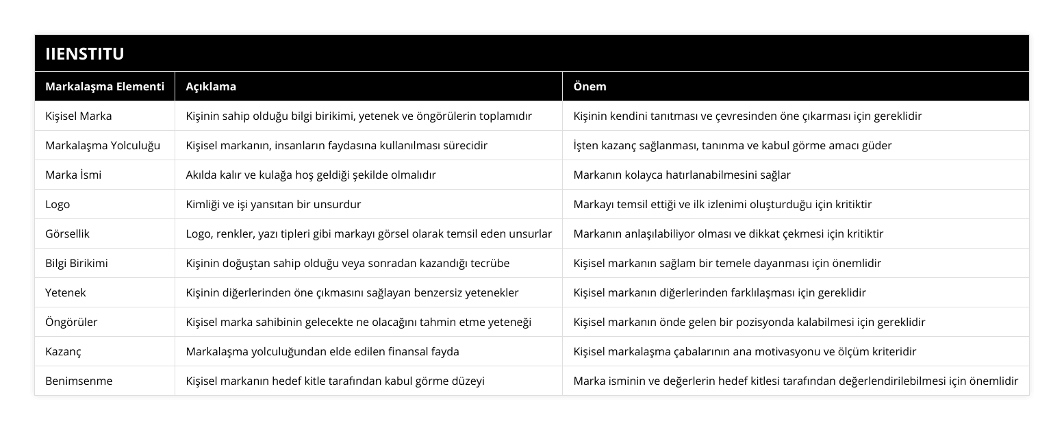 Kişisel Marka, Kişinin sahip olduğu bilgi birikimi, yetenek ve öngörülerin toplamıdır, Kişinin kendini tanıtması ve çevresinden öne çıkarması için gereklidir, Markalaşma Yolculuğu, Kişisel markanın, insanların faydasına kullanılması sürecidir, İşten kazanç sağlanması, tanınma ve kabul görme amacı güder, Marka İsmi, Akılda kalır ve kulağa hoş geldiği şekilde olmalıdır, Markanın kolayca hatırlanabilmesini sağlar, Logo, Kimliği ve işi yansıtan bir unsurdur, Markayı temsil ettiği ve ilk izlenimi oluşturduğu için kritiktir, Görsellik, Logo, renkler, yazı tipleri gibi markayı görsel olarak temsil eden unsurlar, Markanın anlaşılabiliyor olması ve dikkat çekmesi için kritiktir, Bilgi Birikimi, Kişinin doğuştan sahip olduğu veya sonradan kazandığı tecrübe, Kişisel markanın sağlam bir temele dayanması için önemlidir, Yetenek, Kişinin diğerlerinden öne çıkmasını sağlayan benzersiz yetenekler, Kişisel markanın diğerlerinden farklılaşması için gereklidir, Öngörüler, Kişisel marka sahibinin gelecekte ne olacağını tahmin etme yeteneği, Kişisel markanın önde gelen bir pozisyonda kalabilmesi için gereklidir, Kazanç, Markalaşma yolculuğundan elde edilen finansal fayda, Kişisel markalaşma çabalarının ana motivasyonu ve ölçüm kriteridir, Benimsenme, Kişisel markanın hedef kitle tarafından kabul görme düzeyi, Marka isminin ve değerlerin hedef kitlesi tarafından değerlendirilebilmesi için önemlidir