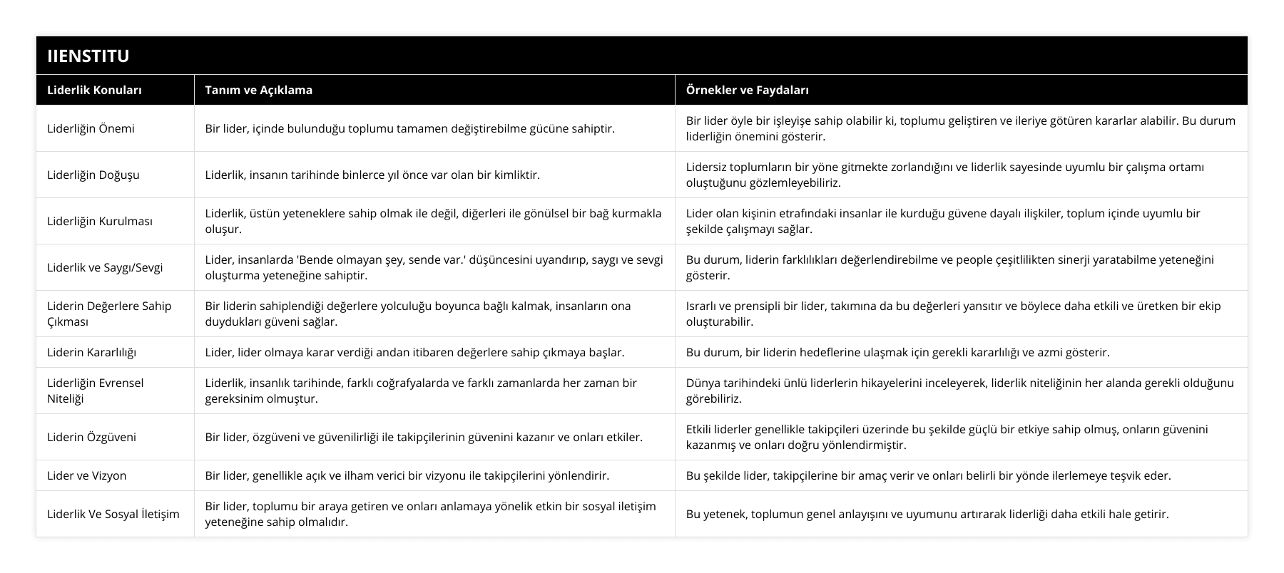Liderliğin Önemi, Bir lider, içinde bulunduğu toplumu tamamen değiştirebilme gücüne sahiptir, Bir lider öyle bir işleyişe sahip olabilir ki, toplumu geliştiren ve ileriye götüren kararlar alabilir Bu durum liderliğin önemini gösterir, Liderliğin Doğuşu, Liderlik, insanın tarihinde binlerce yıl önce var olan bir kimliktir, Lidersiz toplumların bir yöne gitmekte zorlandığını ve liderlik sayesinde uyumlu bir çalışma ortamı oluştuğunu gözlemleyebiliriz, Liderliğin Kurulması, Liderlik, üstün yeteneklere sahip olmak ile değil, diğerleri ile gönülsel bir bağ kurmakla oluşur, Lider olan kişinin etrafındaki insanlar ile kurduğu güvene dayalı ilişkiler, toplum içinde uyumlu bir şekilde çalışmayı sağlar, Liderlik ve Saygı/Sevgi, Lider, insanlarda 'Bende olmayan şey, sende var' düşüncesini uyandırıp, saygı ve sevgi oluşturma yeteneğine sahiptir, Bu durum, liderin farklılıkları değerlendirebilme ve people çeşitlilikten sinerji yaratabilme yeteneğini gösterir, Liderin Değerlere Sahip Çıkması, Bir liderin sahiplendiği değerlere yolculuğu boyunca bağlı kalmak, insanların ona duydukları güveni sağlar, Israrlı ve prensipli bir lider, takımına da bu değerleri yansıtır ve böylece daha etkili ve üretken bir ekip oluşturabilir, Liderin Kararlılığı, Lider, lider olmaya karar verdiği andan itibaren değerlere sahip çıkmaya başlar, Bu durum, bir liderin hedeflerine ulaşmak için gerekli kararlılığı ve azmi gösterir, Liderliğin Evrensel Niteliği, Liderlik, insanlık tarihinde, farklı coğrafyalarda ve farklı zamanlarda her zaman bir gereksinim olmuştur, Dünya tarihindeki ünlü liderlerin hikayelerini inceleyerek, liderlik niteliğinin her alanda gerekli olduğunu görebiliriz, Liderin Özgüveni, Bir lider, özgüveni ve güvenilirliği ile takipçilerinin güvenini kazanır ve onları etkiler, Etkili liderler genellikle takipçileri üzerinde bu şekilde güçlü bir etkiye sahip olmuş, onların güvenini kazanmış ve onları doğru yönlendirmiştir, Lider ve Vizyon, Bir lider, genellikle açık ve ilham verici bir vizyonu ile takipçilerini yönlendirir, Bu şekilde lider, takipçilerine bir amaç verir ve onları belirli bir yönde ilerlemeye teşvik eder, Liderlik Ve Sosyal İletişim, Bir lider, toplumu bir araya getiren ve onları anlamaya yönelik etkin bir sosyal iletişim yeteneğine sahip olmalıdır, Bu yetenek, toplumun genel anlayışını ve uyumunu artırarak liderliği daha etkili hale getirir