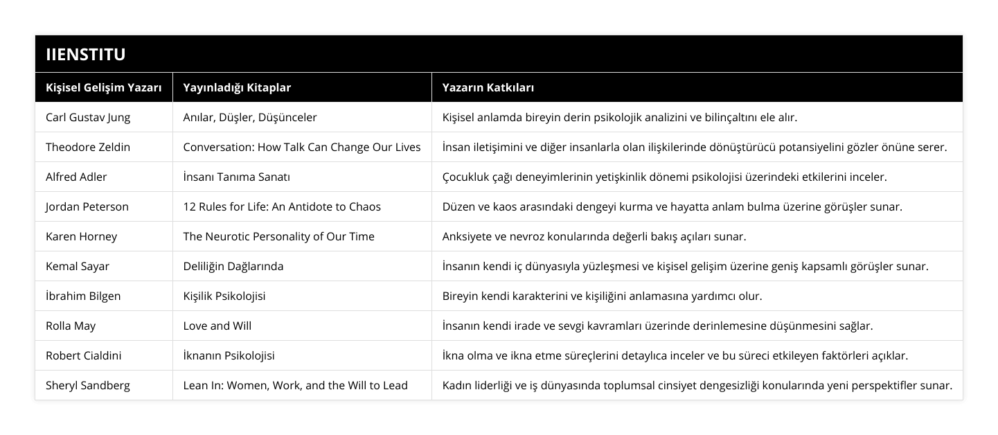 Carl Gustav Jung, Anılar, Düşler, Düşünceler, Kişisel anlamda bireyin derin psikolojik analizini ve bilinçaltını ele alır, Theodore Zeldin, Conversation: How Talk Can Change Our Lives, İnsan iletişimini ve diğer insanlarla olan ilişkilerinde dönüştürücü potansiyelini gözler önüne serer, Alfred Adler, İnsanı Tanıma Sanatı, Çocukluk çağı deneyimlerinin yetişkinlik dönemi psikolojisi üzerindeki etkilerini inceler, Jordan Peterson, 12 Rules for Life: An Antidote to Chaos, Düzen ve kaos arasındaki dengeyi kurma ve hayatta anlam bulma üzerine görüşler sunar, Karen Horney, The Neurotic Personality of Our Time, Anksiyete ve nevroz konularında değerli bakış açıları sunar, Kemal Sayar, Deliliğin Dağlarında, İnsanın kendi iç dünyasıyla yüzleşmesi ve kişisel gelişim üzerine geniş kapsamlı görüşler sunar, İbrahim Bilgen, Kişilik Psikolojisi, Bireyin kendi karakterini ve kişiliğini anlamasına yardımcı olur, Rolla May, Love and Will, İnsanın kendi irade ve sevgi kavramları üzerinde derinlemesine düşünmesini sağlar, Robert Cialdini, İknanın Psikolojisi, İkna olma ve ikna etme süreçlerini detaylıca inceler ve bu süreci etkileyen faktörleri açıklar, Sheryl Sandberg, Lean In: Women, Work, and the Will to Lead, Kadın liderliği ve iş dünyasında toplumsal cinsiyet dengesizliği konularında yeni perspektifler sunar