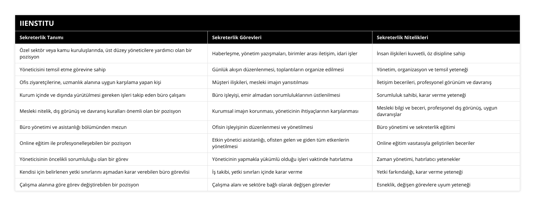 Özel sektör veya kamu kuruluşlarında, üst düzey yöneticilere yardımcı olan bir pozisyon, Haberleşme, yönetim yazışmaları, birimler arası iletişim, idari işler, İnsan ilişkileri kuvvetli, öz disipline sahip, Yöneticisini temsil etme görevine sahip, Günlük akışın düzenlenmesi, toplantıların organize edilmesi, Yönetim, organizasyon ve temsil yeteneği, Ofis ziyaretçilerine, uzmanlık alanına uygun karşılama yapan kişi, Müşteri ilişkileri, mesleki imajın yansıtılması, İletişim becerileri, profesyonel görünüm ve davranış, Kurum içinde ve dışında yürütülmesi gereken işleri takip eden büro çalışanı, Büro işleyişi, emir almadan sorumluluklarının üstlenilmesi, Sorumluluk sahibi, karar verme yeteneği, Mesleki nitelik, dış görünüş ve davranış kuralları önemli olan bir pozisyon, Kurumsal imajın korunması, yöneticinin ihtiyaçlarının karşılanması, Mesleki bilgi ve beceri, profesyonel dış görünüş, uygun davranışlar, Büro yönetimi ve asistanlığı bölümünden mezun, Ofisin işleyişinin düzenlenmesi ve yönetilmesi, Büro yönetimi ve sekreterlik eğitimi, Online eğitim ile profesyonelleşebilen bir pozisyon, Etkin yönetici asistanlığı, ofisten gelen ve giden tüm etkenlerin yönetilmesi, Online eğitim vasıtasıyla geliştirilen beceriler, Yöneticisinin öncelikli sorumluluğu olan bir görev, Yöneticinin yapmakla yükümlü olduğu işleri vaktinde hatırlatma, Zaman yönetimi, hatırlatıcı yetenekler, Kendisi için belirlenen yetki sınırlarını aşmadan karar verebilen büro görevlisi, İş takibi, yetki sınırları içinde karar verme, Yetki farkındalığı, karar verme yeteneği, Çalışma alanına göre görev değiştirebilen bir pozisyon, Çalışma alanı ve sektöre bağlı olarak değişen görevler, Esneklik, değişen görevlere uyum yeteneği