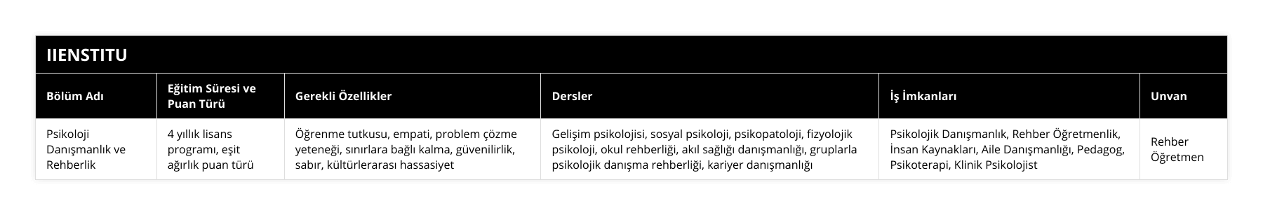 Psikoloji Danışmanlık ve Rehberlik, 4 yıllık lisans programı, eşit ağırlık puan türü, Öğrenme tutkusu, empati, problem çözme yeteneği, sınırlara bağlı kalma, güvenilirlik, sabır, kültürlerarası hassasiyet, Gelişim psikolojisi, sosyal psikoloji, psikopatoloji, fizyolojik psikoloji, okul rehberliği, akıl sağlığı danışmanlığı, gruplarla psikolojik danışma rehberliği, kariyer danışmanlığı, Psikolojik Danışmanlık, Rehber Öğretmenlik, İnsan Kaynakları, Aile Danışmanlığı, Pedagog, Psikoterapi, Klinik Psikolojist, Rehber Öğretmen