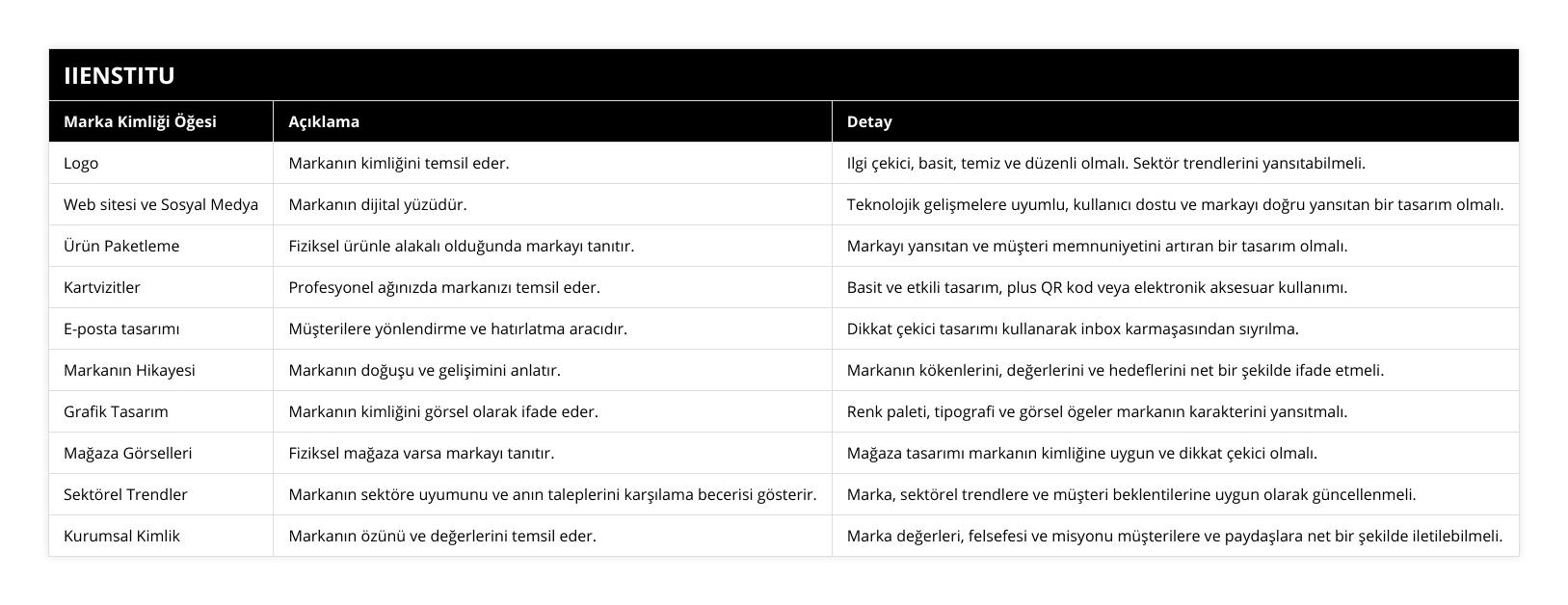Logo, Markanın kimliğini temsil eder, Ilgi çekici, basit, temiz ve düzenli olmalı Sektör trendlerini yansıtabilmeli, Web sitesi ve Sosyal Medya, Markanın dijital yüzüdür, Teknolojik gelişmelere uyumlu, kullanıcı dostu ve markayı doğru yansıtan bir tasarım olmalı, Ürün Paketleme, Fiziksel ürünle alakalı olduğunda markayı tanıtır, Markayı yansıtan ve müşteri memnuniyetini artıran bir tasarım olmalı, Kartvizitler, Profesyonel ağınızda markanızı temsil eder, Basit ve etkili tasarım, plus QR kod veya elektronik aksesuar kullanımı, E-posta tasarımı, Müşterilere yönlendirme ve hatırlatma aracıdır, Dikkat çekici tasarımı kullanarak inbox karmaşasından sıyrılma, Markanın Hikayesi, Markanın doğuşu ve gelişimini anlatır, Markanın kökenlerini, değerlerini ve hedeflerini net bir şekilde ifade etmeli, Grafik Tasarım, Markanın kimliğini görsel olarak ifade eder, Renk paleti, tipografi ve görsel ögeler markanın karakterini yansıtmalı, Mağaza Görselleri, Fiziksel mağaza varsa markayı tanıtır, Mağaza tasarımı markanın kimliğine uygun ve dikkat çekici olmalı, Sektörel Trendler, Markanın sektöre uyumunu ve anın taleplerini karşılama becerisi gösterir, Marka, sektörel trendlere ve müşteri beklentilerine uygun olarak güncellenmeli, Kurumsal Kimlik, Markanın özünü ve değerlerini temsil eder, Marka değerleri, felsefesi ve misyonu müşterilere ve paydaşlara net bir şekilde iletilebilmeli