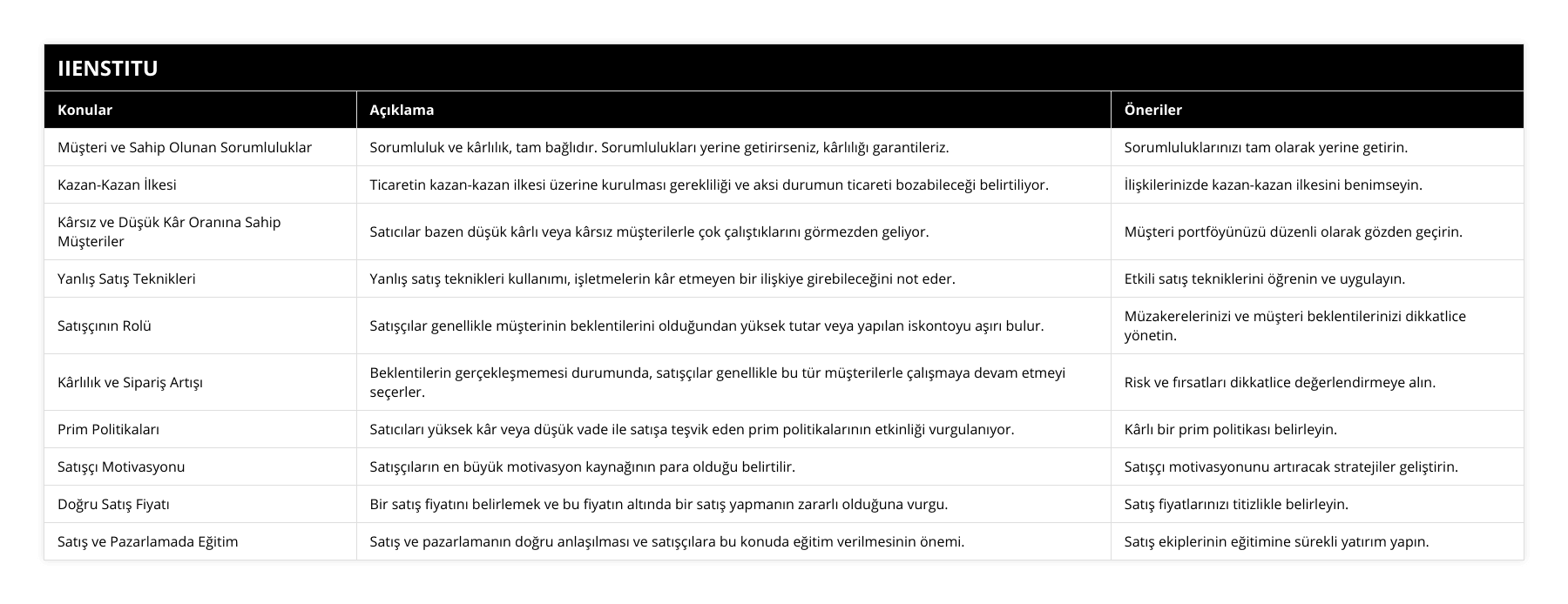 Müşteri ve Sahip Olunan Sorumluluklar, Sorumluluk ve kârlılık, tam bağlıdır Sorumlulukları yerine getirirseniz, kârlılığı garantileriz, Sorumluluklarınızı tam olarak yerine getirin, Kazan-Kazan İlkesi, Ticaretin kazan-kazan ilkesi üzerine kurulması gerekliliği ve aksi durumun ticareti bozabileceği belirtiliyor, İlişkilerinizde kazan-kazan ilkesini benimseyin, Kârsız ve Düşük Kâr Oranına Sahip Müşteriler, Satıcılar bazen düşük kârlı veya kârsız müşterilerle çok çalıştıklarını görmezden geliyor, Müşteri portföyünüzü düzenli olarak gözden geçirin, Yanlış Satış Teknikleri, Yanlış satış teknikleri kullanımı, işletmelerin kâr etmeyen bir ilişkiye girebileceğini not eder, Etkili satış tekniklerini öğrenin ve uygulayın, Satışçının Rolü, Satışçılar genellikle müşterinin beklentilerini olduğundan yüksek tutar veya yapılan iskontoyu aşırı bulur, Müzakerelerinizi ve müşteri beklentilerinizi dikkatlice yönetin, Kârlılık ve Sipariş Artışı, Beklentilerin gerçekleşmemesi durumunda, satışçılar genellikle bu tür müşterilerle çalışmaya devam etmeyi seçerler, Risk ve fırsatları dikkatlice değerlendirmeye alın, Prim Politikaları, Satıcıları yüksek kâr veya düşük vade ile satışa teşvik eden prim politikalarının etkinliği vurgulanıyor, Kârlı bir prim politikası belirleyin, Satışçı Motivasyonu, Satışçıların en büyük motivasyon kaynağının para olduğu belirtilir, Satışçı motivasyonunu artıracak stratejiler geliştirin, Doğru Satış Fiyatı, Bir satış fiyatını belirlemek ve bu fiyatın altında bir satış yapmanın zararlı olduğuna vurgu, Satış fiyatlarınızı titizlikle belirleyin, Satış ve Pazarlamada Eğitim, Satış ve pazarlamanın doğru anlaşılması ve satışçılara bu konuda eğitim verilmesinin önemi, Satış ekiplerinin eğitimine sürekli yatırım yapın