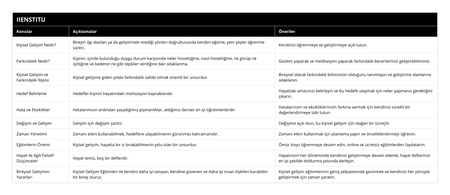 Kişisel Gelişim Nedir?, Bireyin ilgi alanları ya da geliştirmek istediği yönleri doğrultusunda kendini eğitme, yeni şeyler öğrenme süreci, Kendinizi öğrenmeye ve geliştirmeye açık tutun, Farkındalık Nedir?, Kişinin, içinde bulunduğu duygu durum karşısında neler hissettiğine, nasıl hissettiğine, ne görüp ne işittiğine ve bedenin ne gibi tepkiler verdiğine dair odaklanma, Gözlem yaparak ve meditasyon yaparak farkındalık becerilerinizi geliştirebilirsiniz, Kişisel Gelişim ve Farkındalık İlişkisi, Kişisel gelişime giden yolda farkındalık sahibi olmak önemli bir unsurdur, Bireysel olarak farkındalık bilincinizin olduğunu tanımlayın ve geliştirme alanlarına odaklanın, Hedef Belirleme, Hedefler kişinin hayatındaki motivasyon kaynaklarıdır, Hayattaki amacınızı belirleyin ve bu hedefe ulaşmak için neler yapmanız gerektiğini çıkarın, Hata ve Eksiklikler, Hatalarımızın ardından yaşadığımız pişmanlıklar, aldığımız dersler en iyi öğretmenlerdir, Hatalarınızın ve eksikliklerinizin farkına varmak için kendinizi sürekli bir değerlendirmeye tabi tutun, Değişim ve Gelişim, Gelişim için değişim şarttır, Değişime açık olun, bu kişisel gelişim için olağan bir süreçtir, Zaman Yönetimi, Zamanı etkin kullanabilmek, hedeflere ulaşabilmenin görünmez kahramanıdır, Zamanı etkin kullanmak için planlama yapın ve önceliklendirmeyi öğrenin, Eğitimlerin Önemi, Kişisel gelişim, hayatta bir iz bırakabilmenin yolu olan bir unsurdur, Ömür boyu öğrenmeye devam edin, online ve ücretsiz eğitimlerden faydalanın, Hayat ile İlgili Felsefi Düşünceler, Hayat temiz, boş bir defterdir, Hayatınızın her döneminde kendinizi geliştirmeye devam ederek, hayat defterinizi en iyi şekilde doldurma yolunda ilerleyin, Bireysel Gelişimin Yararları, Kişisel Gelişim Eğitimleri ile kendini daha iyi tanıyan, kendine güvenen ve daha iyi insan ilişkileri kurabilen bir birey oluruz, Kişisel gelişim eğitimlerinin geniş yelpazesinde gezinmek ve kendinizi her yönüyle geliştirmek için zaman yaratın