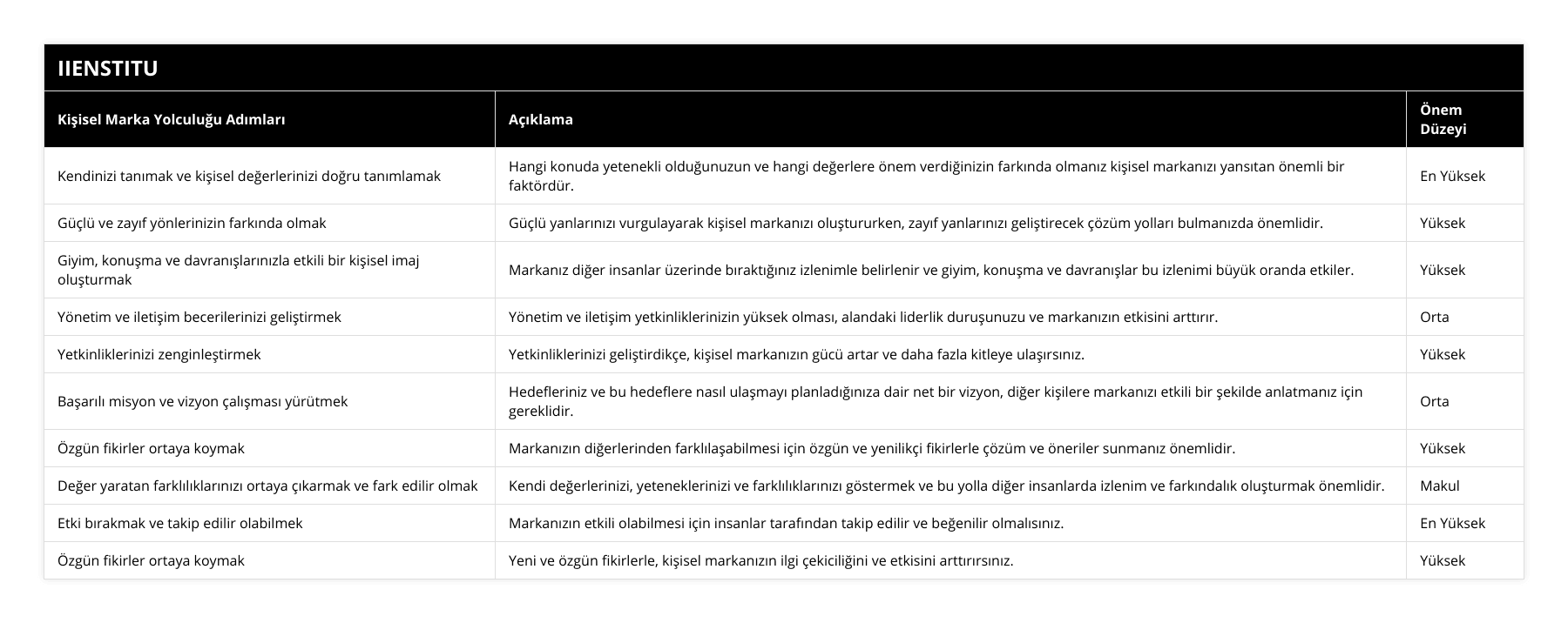 Kendinizi tanımak ve kişisel değerlerinizi doğru tanımlamak, Hangi konuda yetenekli olduğunuzun ve hangi değerlere önem verdiğinizin farkında olmanız kişisel markanızı yansıtan önemli bir faktördür, En Yüksek, Güçlü ve zayıf yönlerinizin farkında olmak, Güçlü yanlarınızı vurgulayarak kişisel markanızı oluştururken, zayıf yanlarınızı geliştirecek çözüm yolları bulmanızda önemlidir, Yüksek, Giyim, konuşma ve davranışlarınızla etkili bir kişisel imaj oluşturmak, Markanız diğer insanlar üzerinde bıraktığınız izlenimle belirlenir ve giyim, konuşma ve davranışlar bu izlenimi büyük oranda etkiler, Yüksek, Yönetim ve iletişim becerilerinizi geliştirmek, Yönetim ve iletişim yetkinliklerinizin yüksek olması, alandaki liderlik duruşunuzu ve markanızın etkisini arttırır, Orta, Yetkinliklerinizi zenginleştirmek, Yetkinliklerinizi geliştirdikçe, kişisel markanızın gücü artar ve daha fazla kitleye ulaşırsınız, Yüksek, Başarılı misyon ve vizyon çalışması yürütmek, Hedefleriniz ve bu hedeflere nasıl ulaşmayı planladığınıza dair net bir vizyon, diğer kişilere markanızı etkili bir şekilde anlatmanız için gereklidir, Orta, Özgün fikirler ortaya koymak, Markanızın diğerlerinden farklılaşabilmesi için özgün ve yenilikçi fikirlerle çözüm ve öneriler sunmanız önemlidir, Yüksek, Değer yaratan farklılıklarınızı ortaya çıkarmak ve fark edilir olmak, Kendi değerlerinizi, yeteneklerinizi ve farklılıklarınızı göstermek ve bu yolla diğer insanlarda izlenim ve farkındalık oluşturmak önemlidir, Makul, Etki bırakmak ve takip edilir olabilmek, Markanızın etkili olabilmesi için insanlar tarafından takip edilir ve beğenilir olmalısınız, En Yüksek, Özgün fikirler ortaya koymak, Yeni ve özgün fikirlerle, kişisel markanızın ilgi çekiciliğini ve etkisini arttırırsınız, Yüksek