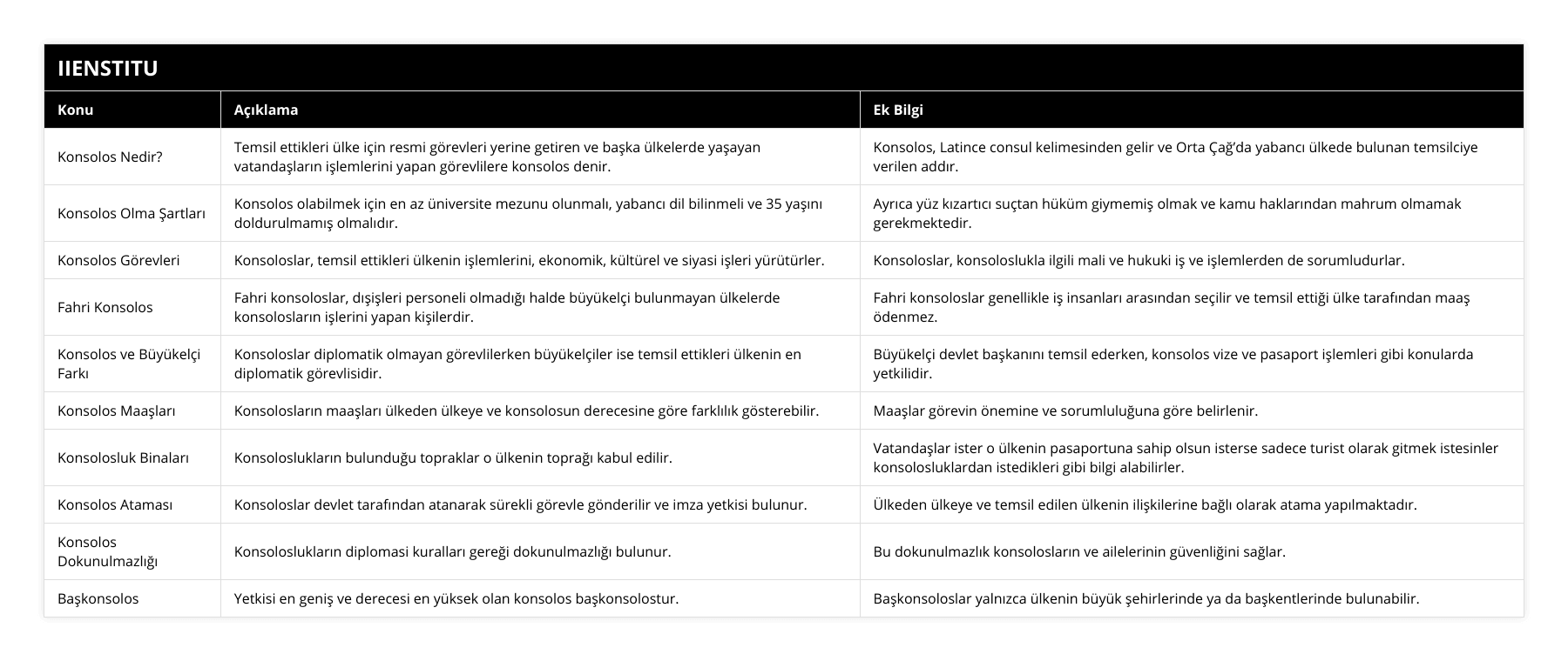 Konsolos Nedir?, Temsil ettikleri ülke için resmi görevleri yerine getiren ve başka ülkelerde yaşayan vatandaşların işlemlerini yapan görevlilere konsolos denir, Konsolos, Latince consul kelimesinden gelir ve Orta Çağ’da yabancı ülkede bulunan temsilciye verilen addır, Konsolos Olma Şartları, Konsolos olabilmek için en az üniversite mezunu olunmalı, yabancı dil bilinmeli ve 35 yaşını doldurulmamış olmalıdır, Ayrıca yüz kızartıcı suçtan hüküm giymemiş olmak ve kamu haklarından mahrum olmamak gerekmektedir, Konsolos Görevleri, Konsoloslar, temsil ettikleri ülkenin işlemlerini, ekonomik, kültürel ve siyasi işleri yürütürler, Konsoloslar, konsoloslukla ilgili mali ve hukuki iş ve işlemlerden de sorumludurlar, Fahri Konsolos, Fahri konsoloslar, dışişleri personeli olmadığı halde büyükelçi bulunmayan ülkelerde konsolosların işlerini yapan kişilerdir, Fahri konsoloslar genellikle iş insanları arasından seçilir ve temsil ettiği ülke tarafından maaş ödenmez, Konsolos ve Büyükelçi Farkı, Konsoloslar diplomatik olmayan görevlilerken büyükelçiler ise temsil ettikleri ülkenin en diplomatik görevlisidir, Büyükelçi devlet başkanını temsil ederken, konsolos vize ve pasaport işlemleri gibi konularda yetkilidir, Konsolos Maaşları, Konsolosların maaşları ülkeden ülkeye ve konsolosun derecesine göre farklılık gösterebilir, Maaşlar görevin önemine ve sorumluluğuna göre belirlenir, Konsolosluk Binaları, Konsoloslukların bulunduğu topraklar o ülkenin toprağı kabul edilir , Vatandaşlar ister o ülkenin pasaportuna sahip olsun isterse sadece turist olarak gitmek istesinler konsolosluklardan istedikleri gibi bilgi alabilirler, Konsolos Ataması, Konsoloslar devlet tarafından atanarak sürekli görevle gönderilir ve imza yetkisi bulunur, Ülkeden ülkeye ve temsil edilen ülkenin ilişkilerine bağlı olarak atama yapılmaktadır, Konsolos Dokunulmazlığı, Konsoloslukların diplomasi kuralları gereği dokunulmazlığı bulunur, Bu dokunulmazlık konsolosların ve ailelerinin güvenliğini sağlar, Başkonsolos, Yetkisi en geniş ve derecesi en yüksek olan konsolos başkonsolostur, Başkonsoloslar yalnızca ülkenin büyük şehirlerinde ya da başkentlerinde bulunabilir