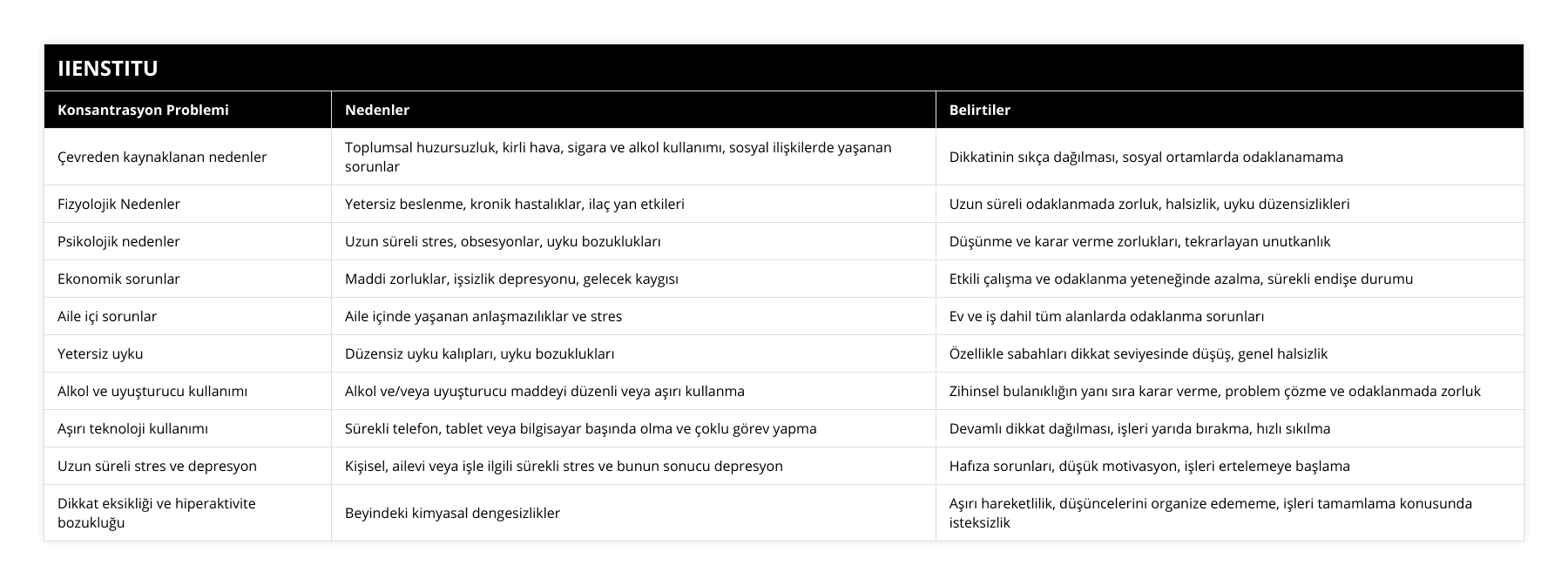 Çevreden kaynaklanan nedenler, Toplumsal huzursuzluk, kirli hava, sigara ve alkol kullanımı, sosyal ilişkilerde yaşanan sorunlar, Dikkatinin sıkça dağılması, sosyal ortamlarda odaklanamama, Fizyolojik Nedenler, Yetersiz beslenme, kronik hastalıklar, ilaç yan etkileri, Uzun süreli odaklanmada zorluk, halsizlik, uyku düzensizlikleri, Psikolojik nedenler, Uzun süreli stres, obsesyonlar, uyku bozuklukları, Düşünme ve karar verme zorlukları, tekrarlayan unutkanlık, Ekonomik sorunlar, Maddi zorluklar, işsizlik depresyonu, gelecek kaygısı, Etkili çalışma ve odaklanma yeteneğinde azalma, sürekli endişe durumu, Aile içi sorunlar, Aile içinde yaşanan anlaşmazılıklar ve stres, Ev ve iş dahil tüm alanlarda odaklanma sorunları, Yetersiz uyku, Düzensiz uyku kalıpları, uyku bozuklukları, Özellikle sabahları dikkat seviyesinde düşüş, genel halsizlik, Alkol ve uyuşturucu kullanımı, Alkol ve/veya uyuşturucu maddeyi düzenli veya aşırı kullanma, Zihinsel bulanıklığın yanı sıra karar verme, problem çözme ve odaklanmada zorluk, Aşırı teknoloji kullanımı, Sürekli telefon, tablet veya bilgisayar başında olma ve çoklu görev yapma, Devamlı dikkat dağılması, işleri yarıda bırakma, hızlı sıkılma, Uzun süreli stres ve depresyon, Kişisel, ailevi veya işle ilgili sürekli stres ve bunun sonucu depresyon, Hafıza sorunları, düşük motivasyon, işleri ertelemeye başlama, Dikkat eksikliği ve hiperaktivite bozukluğu, Beyindeki kimyasal dengesizlikler, Aşırı hareketlilik, düşüncelerini organize edememe, işleri tamamlama konusunda isteksizlik
