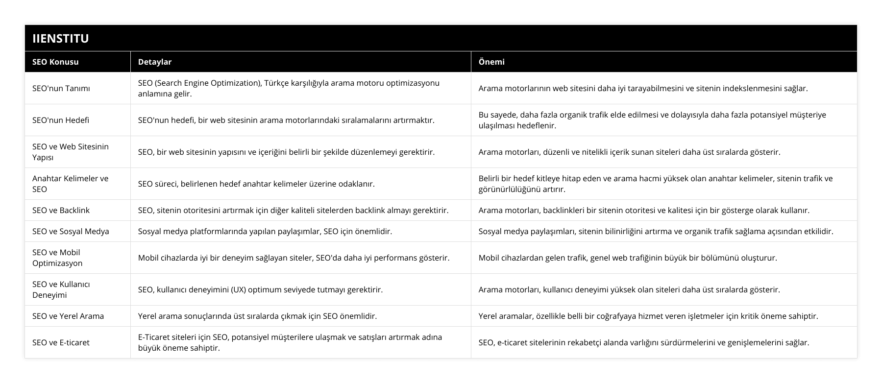 SEO'nun Tanımı, SEO (Search Engine Optimization), Türkçe karşılığıyla arama motoru optimizasyonu anlamına gelir, Arama motorlarının web sitesini daha iyi tarayabilmesini ve sitenin indekslenmesini sağlar, SEO'nun Hedefi, SEO'nun hedefi, bir web sitesinin arama motorlarındaki sıralamalarını artırmaktır, Bu sayede, daha fazla organik trafik elde edilmesi ve dolayısıyla daha fazla potansiyel müşteriye ulaşılması hedeflenir, SEO ve Web Sitesinin Yapısı, SEO, bir web sitesinin yapısını ve içeriğini belirli bir şekilde düzenlemeyi gerektirir, Arama motorları, düzenli ve nitelikli içerik sunan siteleri daha üst sıralarda gösterir, Anahtar Kelimeler ve SEO, SEO süreci, belirlenen hedef anahtar kelimeler üzerine odaklanır, Belirli bir hedef kitleye hitap eden ve arama hacmi yüksek olan anahtar kelimeler, sitenin trafik ve görünürlülüğünü artırır, SEO ve Backlink, SEO, sitenin otoritesini artırmak için diğer kaliteli sitelerden backlink almayı gerektirir, Arama motorları, backlinkleri bir sitenin otoritesi ve kalitesi için bir gösterge olarak kullanır, SEO ve Sosyal Medya, Sosyal medya platformlarında yapılan paylaşımlar, SEO için önemlidir, Sosyal medya paylaşımları, sitenin bilinirliğini artırma ve organik trafik sağlama açısından etkilidir, SEO ve Mobil Optimizasyon, Mobil cihazlarda iyi bir deneyim sağlayan siteler, SEO'da daha iyi performans gösterir, Mobil cihazlardan gelen trafik, genel web trafiğinin büyük bir bölümünü oluşturur, SEO ve Kullanıcı Deneyimi, SEO, kullanıcı deneyimini (UX) optimum seviyede tutmayı gerektirir, Arama motorları, kullanıcı deneyimi yüksek olan siteleri daha üst sıralarda gösterir, SEO ve Yerel Arama, Yerel arama sonuçlarında üst sıralarda çıkmak için SEO önemlidir, Yerel aramalar, özellikle belli bir coğrafyaya hizmet veren işletmeler için kritik öneme sahiptir, SEO ve E-ticaret, E-Ticaret siteleri için SEO, potansiyel müşterilere ulaşmak ve satışları artırmak adına büyük öneme sahiptir, SEO, e-ticaret sitelerinin rekabetçi alanda varlığını sürdürmelerini ve genişlemelerini sağlar