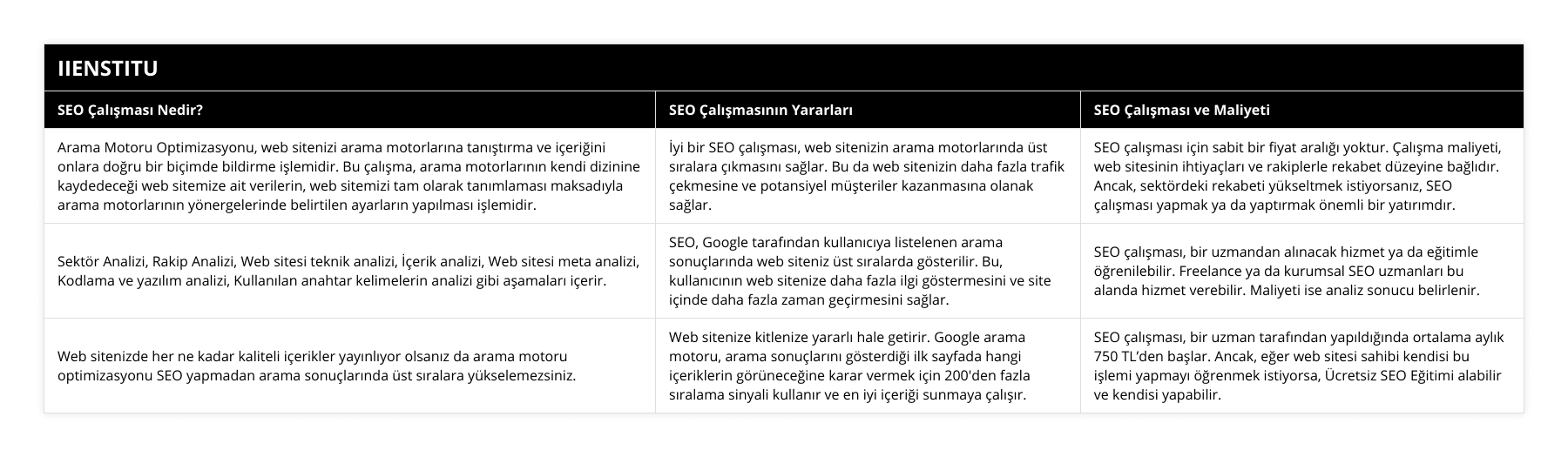 Arama Motoru Optimizasyonu, web sitenizi arama motorlarına tanıştırma ve içeriğini onlara doğru bir biçimde bildirme işlemidir Bu çalışma, arama motorlarının kendi dizinine kaydedeceği web sitemize ait verilerin, web sitemizi tam olarak tanımlaması maksadıyla arama motorlarının yönergelerinde belirtilen ayarların yapılması işlemidir, İyi bir SEO çalışması, web sitenizin arama motorlarında üst sıralara çıkmasını sağlar Bu da web sitenizin daha fazla trafik çekmesine ve potansiyel müşteriler kazanmasına olanak sağlar, SEO çalışması için sabit bir fiyat aralığı yoktur Çalışma maliyeti, web sitesinin ihtiyaçları ve rakiplerle rekabet düzeyine bağlıdır Ancak, sektördeki rekabeti yükseltmek istiyorsanız, SEO çalışması yapmak ya da yaptırmak önemli bir yatırımdır, Sektör Analizi, Rakip Analizi, Web sitesi teknik analizi, İçerik analizi, Web sitesi meta analizi, Kodlama ve yazılım analizi, Kullanılan anahtar kelimelerin analizi gibi aşamaları içerir, SEO, Google tarafından kullanıcıya listelenen arama sonuçlarında web siteniz üst sıralarda gösterilir Bu, kullanıcının web sitenize daha fazla ilgi göstermesini ve site içinde daha fazla zaman geçirmesini sağlar, SEO çalışması, bir uzmandan alınacak hizmet ya da eğitimle öğrenilebilir Freelance ya da kurumsal SEO uzmanları bu alanda hizmet verebilir Maliyeti ise analiz sonucu belirlenir, Web sitenizde her ne kadar kaliteli içerikler yayınlıyor olsanız da arama motoru optimizasyonu SEO yapmadan arama sonuçlarında üst sıralara yükselemezsiniz, Web sitenize kitlenize yararlı hale getirir Google arama motoru, arama sonuçlarını gösterdiği ilk sayfada hangi içeriklerin görüneceğine karar vermek için 200'den fazla sıralama sinyali kullanır ve en iyi içeriği sunmaya çalışır, SEO çalışması, bir uzman tarafından yapıldığında ortalama aylık 750 TL’den başlar Ancak, eğer web sitesi sahibi kendisi bu işlemi yapmayı öğrenmek istiyorsa, Ücretsiz SEO Eğitimi alabilir ve kendisi yapabilir
