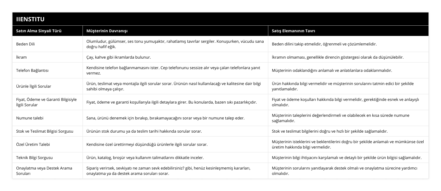Beden Dili, Olumludur, gülümser, ses tonu yumuşaktır, rahatlamış tavırlar sergiler Konuşurken, vücudu sana doğru hafif eğik, Beden dilini takip etmelidir, öğrenmeli ve çözümlemelidir, İkram, Çay, kahve gibi ikramlarda bulunur, İkramın olmaması, genellikle direncin göstergesi olarak da düşünülebilir, Telefon Bağlantısı, Kendisine telefon bağlanmamasını ister Cep telefonunu sessize alır veya çalan telefonlara yanıt vermez, Müşterinin odaklandığını anlamalı ve anlatılanlara odaklanmalıdır, Ürünle İlgili Sorular, Ürün, teslimat veya montajla ilgili sorular sorar Ürünün nasıl kullanılacağı ve kalitesine dair bilgi sahibi olmaya çalışır, Ürün hakkında bilgi vermelidir ve müşterinin sorularını tatmin edici bir şekilde yanıtlamalıdır, Fiyat, Ödeme ve Garanti Bilgisiyle İlgili Sorular, Fiyat, ödeme ve garanti koşullarıyla ilgili detaylara girer Bu konularda, bazen sıkı pazarlıkçıdır, Fiyat ve ödeme koşulları hakkında bilgi vermelidir, gerektiğinde esnek ve anlayışlı olmalıdır, Numune talebi, Sana, ürünü denemek için bırakıp, bırakamayacağını sorar veya bir numune talep eder, Müşterinin taleplerini değerlendirmeli ve olabilecek en kısa sürede numune sağlamalıdır, Stok ve Teslimat Bilgisi Sorgusu, Ürünün stok durumu ya da teslim tarihi hakkında sorular sorar, Stok ve teslimat bilgilerini doğru ve hızlı bir şekilde sağlamalıdır, Özel Üretim Talebi, Kendisine özel ürettirmeyi düşündüğü ürünlerle ilgili sorular sorar, Müşterinin isteklerini ve beklentilerini doğru bir şekilde anlamalı ve mümkünse özel üretim hakkında bilgi vermelidir, Teknik Bilgi Sorgusu, Ürün, katalog, broşür veya kullanım talimatlarını dikkatle inceler, Müşterinin bilgi ihtiyacını karşılamalı ve detaylı bir şekilde ürün bilgisi sağlamalıdır, Onaylatma veya Destek Arama Soruları, Sipariş verirsek, sevkiyatı ne zaman sevk edebilirsiniz? gibi, henüz kesinleşmemiş kararları, onaylatma ya da destek arama soruları sorar, Müşterinin sorularını yanıtlayarak destek olmalı ve onaylatma sürecine yardımcı olmalıdır