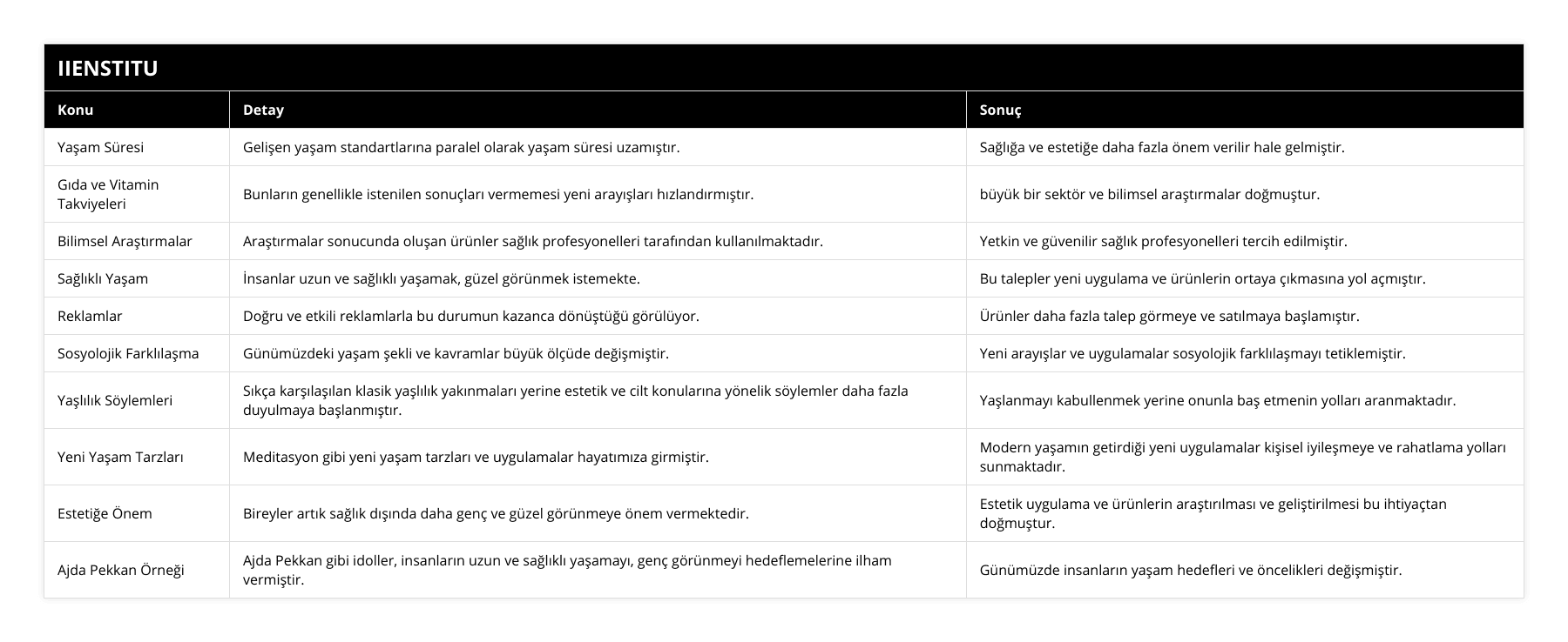 Yaşam Süresi, Gelişen yaşam standartlarına paralel olarak yaşam süresi uzamıştır, Sağlığa ve estetiğe daha fazla önem verilir hale gelmiştir, Gıda ve Vitamin Takviyeleri, Bunların genellikle istenilen sonuçları vermemesi yeni arayışları hızlandırmıştır, büyük bir sektör ve bilimsel araştırmalar doğmuştur, Bilimsel Araştırmalar, Araştırmalar sonucunda oluşan ürünler sağlık profesyonelleri tarafından kullanılmaktadır, Yetkin ve güvenilir sağlık profesyonelleri tercih edilmiştir, Sağlıklı Yaşam, İnsanlar uzun ve sağlıklı yaşamak, güzel görünmek istemekte, Bu talepler yeni uygulama ve ürünlerin ortaya çıkmasına yol açmıştır, Reklamlar, Doğru ve etkili reklamlarla bu durumun kazanca dönüştüğü görülüyor, Ürünler daha fazla talep görmeye ve satılmaya başlamıştır, Sosyolojik Farklılaşma, Günümüzdeki yaşam şekli ve kavramlar büyük ölçüde değişmiştir, Yeni arayışlar ve uygulamalar sosyolojik farklılaşmayı tetiklemiştir, Yaşlılık Söylemleri, Sıkça karşılaşılan klasik yaşlılık yakınmaları yerine estetik ve cilt konularına yönelik söylemler daha fazla duyulmaya başlanmıştır, Yaşlanmayı kabullenmek yerine onunla baş etmenin yolları aranmaktadır, Yeni Yaşam Tarzları, Meditasyon gibi yeni yaşam tarzları ve uygulamalar hayatımıza girmiştir, Modern yaşamın getirdiği yeni uygulamalar kişisel iyileşmeye ve rahatlama yolları sunmaktadır, Estetiğe Önem, Bireyler artık sağlık dışında daha genç ve güzel görünmeye önem vermektedir, Estetik uygulama ve ürünlerin araştırılması ve geliştirilmesi bu ihtiyaçtan doğmuştur, Ajda Pekkan Örneği, Ajda Pekkan gibi idoller, insanların uzun ve sağlıklı yaşamayı, genç görünmeyi hedeflemelerine ilham vermiştir, Günümüzde insanların yaşam hedefleri ve öncelikleri değişmiştir