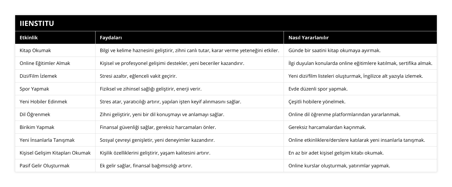 Kitap Okumak, Bilgi ve kelime haznesini geliştirir, zihni canlı tutar, karar verme yeteneğini etkiler, Günde bir saatini kitap okumaya ayırmak, Online Eğitimler Almak, Kişisel ve profesyonel gelişimi destekler, yeni beceriler kazandırır, İlgi duyulan konularda online eğitimlere katılmak, sertifika almak, Dizi/Film İzlemek, Stresi azaltır, eğlenceli vakit geçirir, Yeni dizi/film listeleri oluşturmak, İngilizce alt yazıyla izlemek, Spor Yapmak, Fiziksel ve zihinsel sağlığı geliştirir, enerji verir, Evde düzenli spor yapmak, Yeni Hobiler Edinmek, Stres atar, yaratıcılığı artırır, yapılan işten keyif alınmasını sağlar, Çeşitli hobilere yönelmek, Dil Öğrenmek, Zihni geliştirir, yeni bir dil konuşmayı ve anlamayı sağlar, Online dil öğrenme platformlarından yararlanmak, Birikim Yapmak, Finansal güvenliği sağlar, gereksiz harcamaları önler, Gereksiz harcamalardan kaçınmak, Yeni İnsanlarla Tanışmak, Sosyal çevreyi genişletir, yeni deneyimler kazandırır, Online etkinliklere/derslere katılarak yeni insanlarla tanışmak, Kişisel Gelişim Kitapları Okumak, Kişilik özelliklerini geliştirir, yaşam kalitesini artırır, En az bir adet kişisel gelişim kitabı okumak, Pasif Gelir Oluşturmak, Ek gelir sağlar, finansal bağımsızlığı artırır, Online kurslar oluşturmak, yatırımlar yapmak