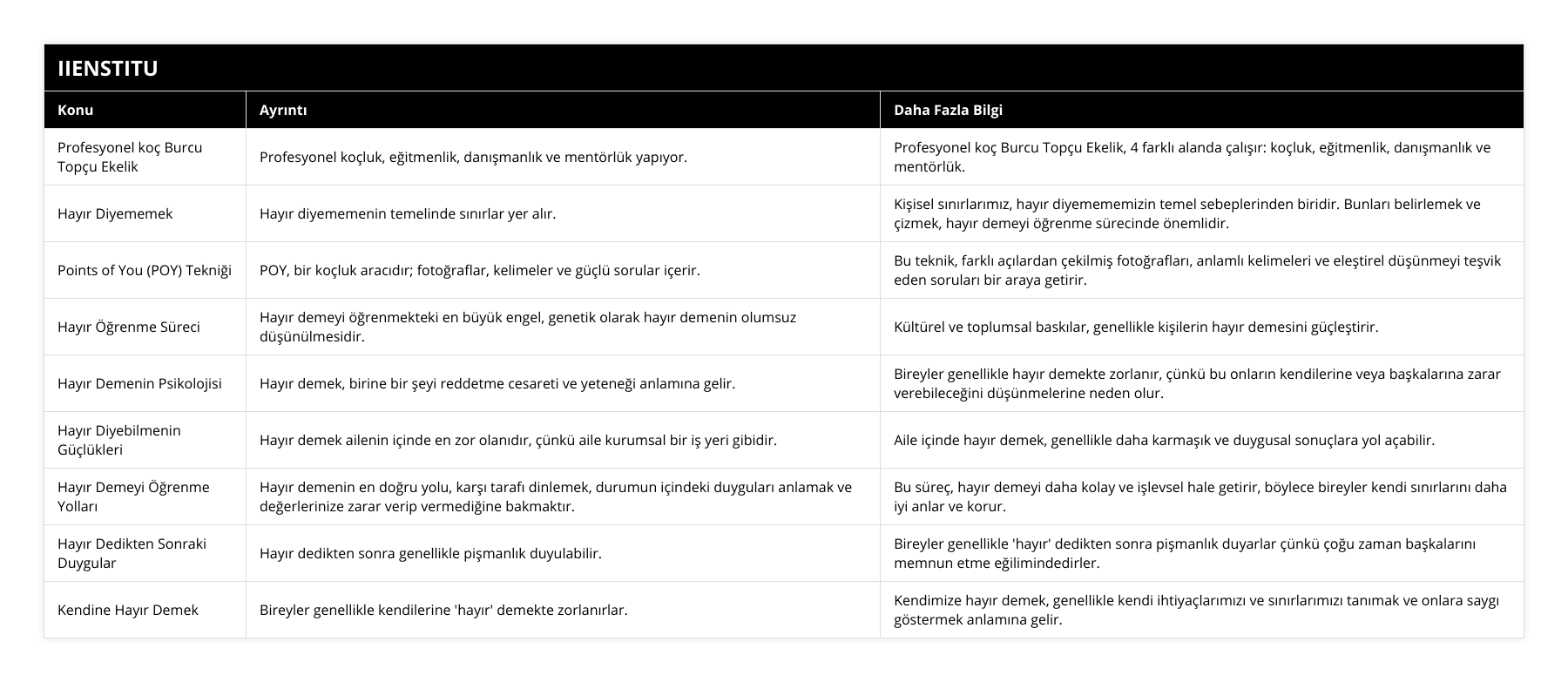Profesyonel koç Burcu Topçu Ekelik, Profesyonel koçluk, eğitmenlik, danışmanlık ve mentörlük yapıyor, Profesyonel koç Burcu Topçu Ekelik, 4 farklı alanda çalışır: koçluk, eğitmenlik, danışmanlık ve mentörlük, Hayır Diyememek, Hayır diyememenin temelinde sınırlar yer alır, Kişisel sınırlarımız, hayır diyemememizin temel sebeplerinden biridir Bunları belirlemek ve çizmek, hayır demeyi öğrenme sürecinde önemlidir, Points of You (POY) Tekniği, POY, bir koçluk aracıdır; fotoğraflar, kelimeler ve güçlü sorular içerir, Bu teknik, farklı açılardan çekilmiş fotoğrafları, anlamlı kelimeleri ve eleştirel düşünmeyi teşvik eden soruları bir araya getirir, Hayır Öğrenme Süreci, Hayır demeyi öğrenmekteki en büyük engel, genetik olarak hayır demenin olumsuz düşünülmesidir, Kültürel ve toplumsal baskılar, genellikle kişilerin hayır demesini güçleştirir, Hayır Demenin Psikolojisi, Hayır demek, birine bir şeyi reddetme cesareti ve yeteneği anlamına gelir, Bireyler genellikle hayır demekte zorlanır, çünkü bu onların kendilerine veya başkalarına zarar verebileceğini düşünmelerine neden olur, Hayır Diyebilmenin Güçlükleri, Hayır demek ailenin içinde en zor olanıdır, çünkü aile kurumsal bir iş yeri gibidir, Aile içinde hayır demek, genellikle daha karmaşık ve duygusal sonuçlara yol açabilir, Hayır Demeyi Öğrenme Yolları, Hayır demenin en doğru yolu, karşı tarafı dinlemek, durumun içindeki duyguları anlamak ve değerlerinize zarar verip vermediğine bakmaktır, Bu süreç, hayır demeyi daha kolay ve işlevsel hale getirir, böylece bireyler kendi sınırlarını daha iyi anlar ve korur, Hayır Dedikten Sonraki Duygular, Hayır dedikten sonra genellikle pişmanlık duyulabilir, Bireyler genellikle 'hayır' dedikten sonra pişmanlık duyarlar çünkü çoğu zaman başkalarını memnun etme eğilimindedirler, Kendine Hayır Demek, Bireyler genellikle kendilerine 'hayır' demekte zorlanırlar, Kendimize hayır demek, genellikle kendi ihtiyaçlarımızı ve sınırlarımızı tanımak ve onlara saygı göstermek anlamına gelir