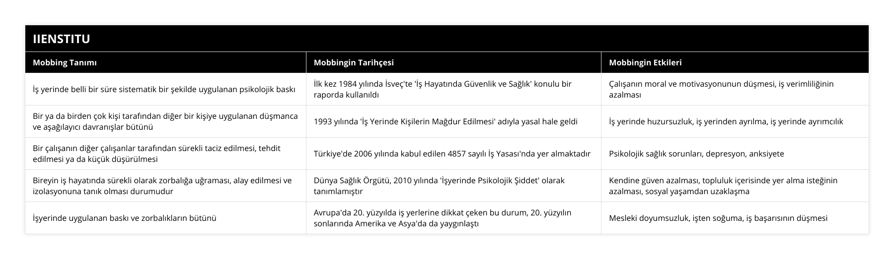 İş yerinde belli bir süre sistematik bir şekilde uygulanan psikolojik baskı, İlk kez 1984 yılında İsveç'te 'İş Hayatında Güvenlik ve Sağlık' konulu bir raporda kullanıldı, Çalışanın moral ve motivasyonunun düşmesi, iş verimliliğinin azalması, Bir ya da birden çok kişi tarafından diğer bir kişiye uygulanan düşmanca ve aşağılayıcı davranışlar bütünü, 1993 yılında 'İş Yerinde Kişilerin Mağdur Edilmesi' adıyla yasal hale geldi, İş yerinde huzursuzluk, iş yerinden ayrılma, iş yerinde ayrımcılık, Bir çalışanın diğer çalışanlar tarafından sürekli taciz edilmesi, tehdit edilmesi ya da küçük düşürülmesi, Türkiye'de 2006 yılında kabul edilen 4857 sayılı İş Yasası'nda yer almaktadır, Psikolojik sağlık sorunları, depresyon, anksiyete, Bireyin iş hayatında sürekli olarak zorbalığa uğraması, alay edilmesi ve izolasyonuna tanık olması durumudur, Dünya Sağlık Örgütü, 2010 yılında 'İşyerinde Psikolojik Şiddet' olarak tanımlamıştır, Kendine güven azalması, topluluk içerisinde yer alma isteğinin azalması, sosyal yaşamdan uzaklaşma, İşyerinde uygulanan baskı ve zorbalıkların bütünü, Avrupa'da 20 yüzyılda iş yerlerine dikkat çeken bu durum, 20 yüzyılın sonlarında Amerika ve Asya'da da yaygınlaştı, Mesleki doyumsuzluk, işten soğuma, iş başarısının düşmesi