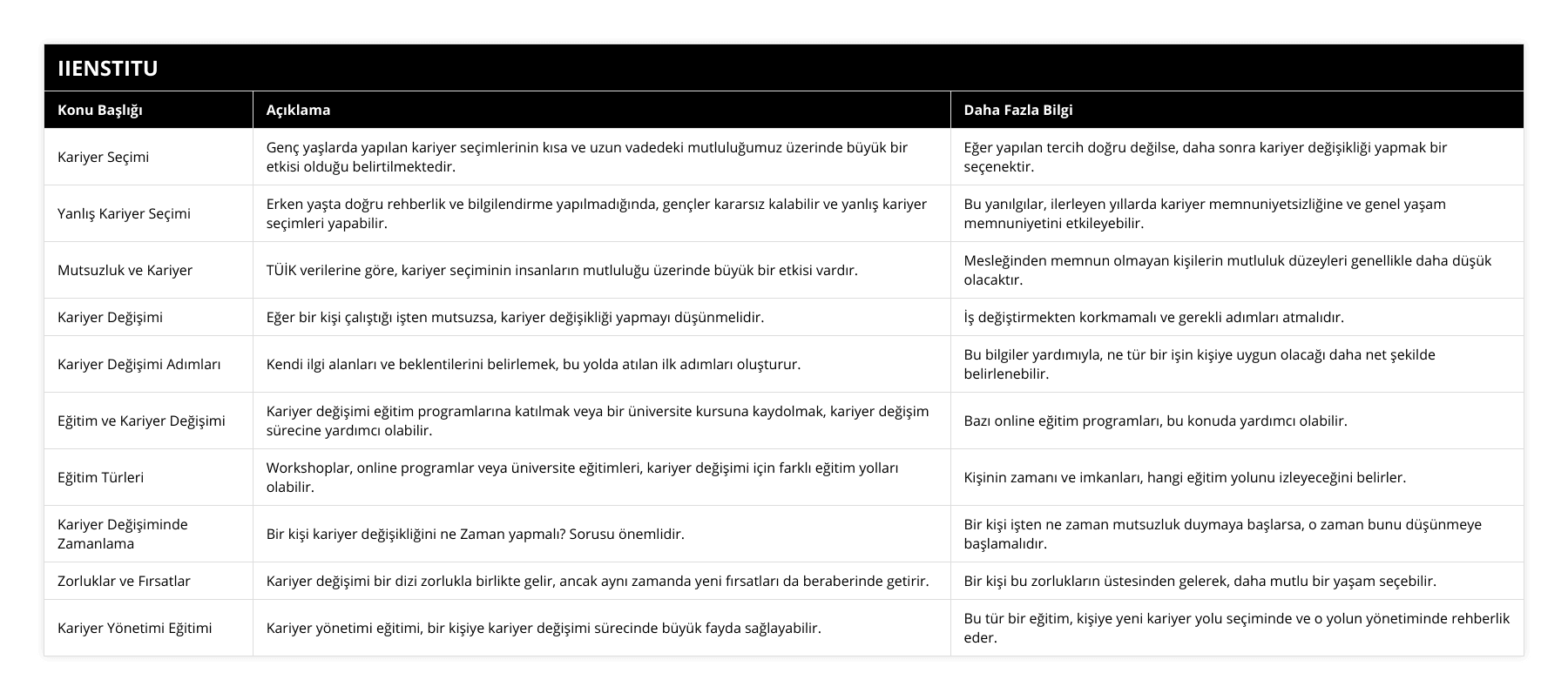 Kariyer Seçimi, Genç yaşlarda yapılan kariyer seçimlerinin kısa ve uzun vadedeki mutluluğumuz üzerinde büyük bir etkisi olduğu belirtilmektedir, Eğer yapılan tercih doğru değilse, daha sonra kariyer değişikliği yapmak bir seçenektir, Yanlış Kariyer Seçimi, Erken yaşta doğru rehberlik ve bilgilendirme yapılmadığında, gençler kararsız kalabilir ve yanlış kariyer seçimleri yapabilir, Bu yanılgılar, ilerleyen yıllarda kariyer memnuniyetsizliğine ve genel yaşam memnuniyetini etkileyebilir, Mutsuzluk ve Kariyer, TÜİK verilerine göre, kariyer seçiminin insanların mutluluğu üzerinde büyük bir etkisi vardır, Mesleğinden memnun olmayan kişilerin mutluluk düzeyleri genellikle daha düşük olacaktır, Kariyer Değişimi, Eğer bir kişi çalıştığı işten mutsuzsa, kariyer değişikliği yapmayı düşünmelidir, İş değiştirmekten korkmamalı ve gerekli adımları atmalıdır, Kariyer Değişimi Adımları, Kendi ilgi alanları ve beklentilerini belirlemek, bu yolda atılan ilk adımları oluşturur, Bu bilgiler yardımıyla, ne tür bir işin kişiye uygun olacağı daha net şekilde belirlenebilir, Eğitim ve Kariyer Değişimi, Kariyer değişimi eğitim programlarına katılmak veya bir üniversite kursuna kaydolmak, kariyer değişim sürecine yardımcı olabilir, Bazı online eğitim programları, bu konuda yardımcı olabilir, Eğitim Türleri, Workshoplar, online programlar veya üniversite eğitimleri, kariyer değişimi için farklı eğitim yolları olabilir, Kişinin zamanı ve imkanları, hangi eğitim yolunu izleyeceğini belirler, Kariyer Değişiminde Zamanlama, Bir kişi kariyer değişikliğini ne Zaman yapmalı? Sorusu önemlidir, Bir kişi işten ne zaman mutsuzluk duymaya başlarsa, o zaman bunu düşünmeye başlamalıdır, Zorluklar ve Fırsatlar, Kariyer değişimi bir dizi zorlukla birlikte gelir, ancak aynı zamanda yeni fırsatları da beraberinde getirir, Bir kişi bu zorlukların üstesinden gelerek, daha mutlu bir yaşam seçebilir, Kariyer Yönetimi Eğitimi, Kariyer yönetimi eğitimi, bir kişiye kariyer değişimi sürecinde büyük fayda sağlayabilir, Bu tür bir eğitim, kişiye yeni kariyer yolu seçiminde ve o yolun yönetiminde rehberlik eder