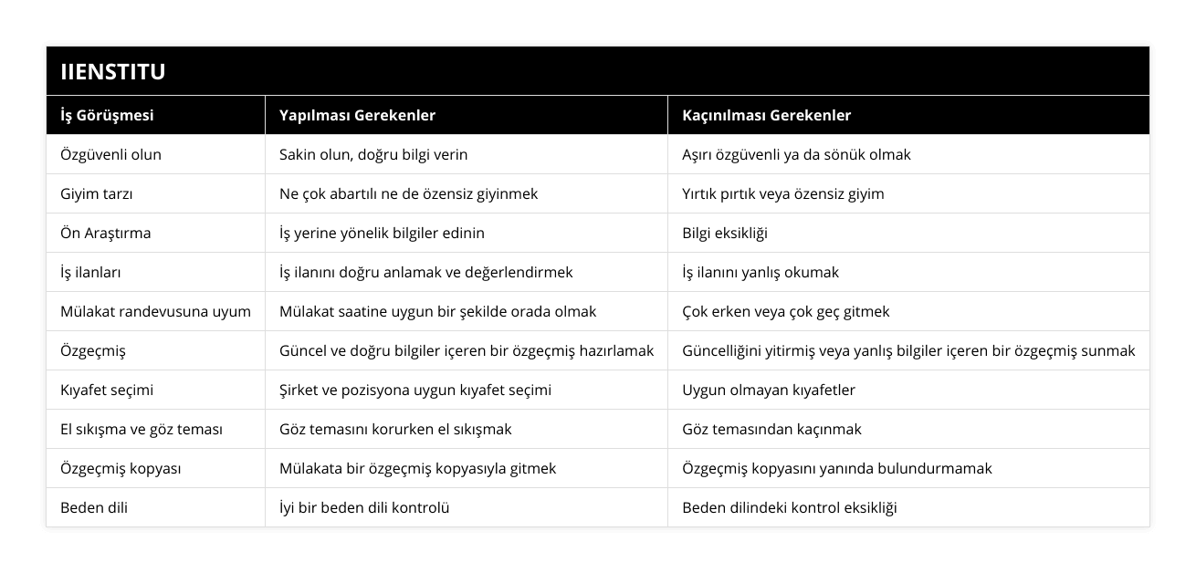 Özgüvenli olun, Sakin olun, doğru bilgi verin, Aşırı özgüvenli ya da sönük olmak, Giyim tarzı, Ne çok abartılı ne de özensiz giyinmek, Yırtık pırtık veya özensiz giyim, Ön Araştırma, İş yerine yönelik bilgiler edinin, Bilgi eksikliği, İş ilanları, İş ilanını doğru anlamak ve değerlendirmek, İş ilanını yanlış okumak, Mülakat randevusuna uyum, Mülakat saatine uygun bir şekilde orada olmak, Çok erken veya çok geç gitmek, Özgeçmiş, Güncel ve doğru bilgiler içeren bir özgeçmiş hazırlamak, Güncelliğini yitirmiş veya yanlış bilgiler içeren bir özgeçmiş sunmak, Kıyafet seçimi, Şirket ve pozisyona uygun kıyafet seçimi, Uygun olmayan kıyafetler, El sıkışma ve göz teması, Göz temasını korurken el sıkışmak, Göz temasından kaçınmak, Özgeçmiş kopyası, Mülakata bir özgeçmiş kopyasıyla gitmek, Özgeçmiş kopyasını yanında bulundurmamak, Beden dili, İyi bir beden dili kontrolü, Beden dilindeki kontrol eksikliği