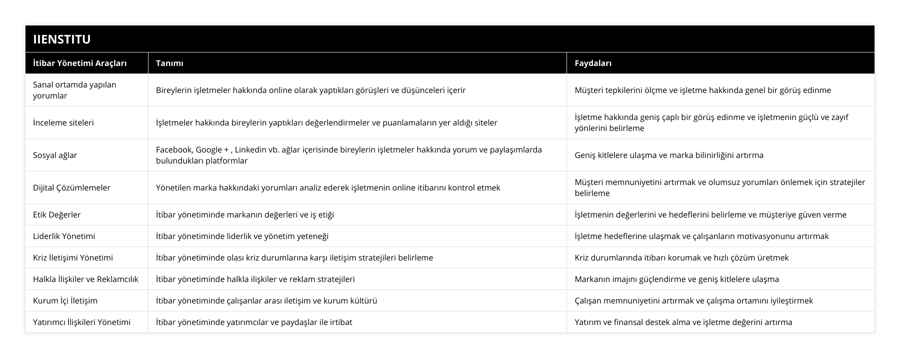 Sanal ortamda yapılan yorumlar, Bireylerin işletmeler hakkında online olarak yaptıkları görüşleri ve düşünceleri içerir, Müşteri tepkilerini ölçme ve işletme hakkında genel bir görüş edinme, İnceleme siteleri, İşletmeler hakkında bireylerin yaptıkları değerlendirmeler ve puanlamaların yer aldığı siteler, İşletme hakkında geniş çaplı bir görüş edinme ve işletmenin güçlü ve zayıf yönlerini belirleme, Sosyal ağlar, Facebook, Google + , Linkedin vb ağlar içerisinde bireylerin işletmeler hakkında yorum ve paylaşımlarda bulundukları platformlar, Geniş kitlelere ulaşma ve marka bilinirliğini artırma, Dijital Çözümlemeler, Yönetilen marka hakkındaki yorumları analiz ederek işletmenin online itibarını kontrol etmek, Müşteri memnuniyetini artırmak ve olumsuz yorumları önlemek için stratejiler belirleme, Etik Değerler, İtibar yönetiminde markanın değerleri ve iş etiği, İşletmenin değerlerini ve hedeflerini belirleme ve müşteriye güven verme, Liderlik Yönetimi, İtibar yönetiminde liderlik ve yönetim yeteneği, İşletme hedeflerine ulaşmak ve çalışanların motivasyonunu artırmak, Kriz İletişimi Yönetimi, İtibar yönetiminde olası kriz durumlarına karşı iletişim stratejileri belirleme, Kriz durumlarında itibarı korumak ve hızlı çözüm üretmek, Halkla İlişkiler ve Reklamcılık, İtibar yönetiminde halkla ilişkiler ve reklam stratejileri, Markanın imajını güçlendirme ve geniş kitlelere ulaşma, Kurum İçi İletişim, İtibar yönetiminde çalışanlar arası iletişim ve kurum kültürü, Çalışan memnuniyetini artırmak ve çalışma ortamını iyileştirmek, Yatırımcı İlişkileri Yönetimi, İtibar yönetiminde yatırımcılar ve paydaşlar ile irtibat, Yatırım ve finansal destek alma ve işletme değerini artırma