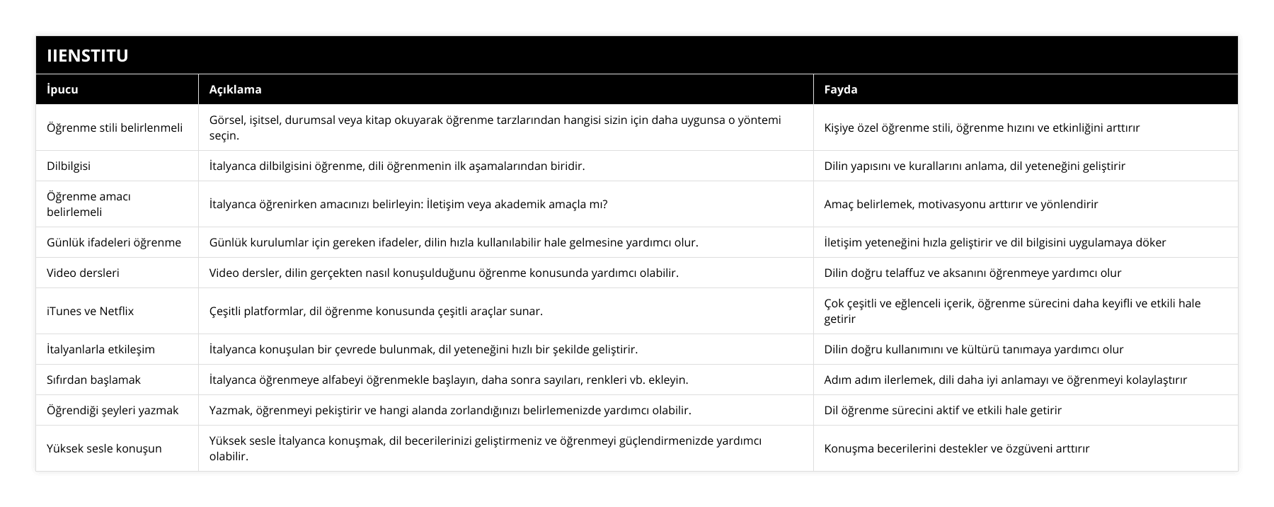 Öğrenme stili belirlenmeli, Görsel, işitsel, durumsal veya kitap okuyarak öğrenme tarzlarından hangisi sizin için daha uygunsa o yöntemi seçin , Kişiye özel öğrenme stili, öğrenme hızını ve etkinliğini arttırır, Dilbilgisi, İtalyanca dilbilgisini öğrenme, dili öğrenmenin ilk aşamalarından biridir, Dilin yapısını ve kurallarını anlama, dil yeteneğini geliştirir, Öğrenme amacı belirlemeli, İtalyanca öğrenirken amacınızı belirleyin: İletişim veya akademik amaçla mı?, Amaç belirlemek, motivasyonu arttırır ve yönlendirir, Günlük ifadeleri öğrenme, Günlük kurulumlar için gereken ifadeler, dilin hızla kullanılabilir hale gelmesine yardımcı olur, İletişim yeteneğini hızla geliştirir ve dil bilgisini uygulamaya döker, Video dersleri, Video dersler, dilin gerçekten nasıl konuşulduğunu öğrenme konusunda yardımcı olabilir, Dilin doğru telaffuz ve aksanını öğrenmeye yardımcı olur, iTunes ve Netflix, Çeşitli platformlar, dil öğrenme konusunda çeşitli araçlar sunar, Çok çeşitli ve eğlenceli içerik, öğrenme sürecini daha keyifli ve etkili hale getirir, İtalyanlarla etkileşim, İtalyanca konuşulan bir çevrede bulunmak, dil yeteneğini hızlı bir şekilde geliştirir, Dilin doğru kullanımını ve kültürü tanımaya yardımcı olur, Sıfırdan başlamak, İtalyanca öğrenmeye alfabeyi öğrenmekle başlayın, daha sonra sayıları, renkleri vb ekleyin, Adım adım ilerlemek, dili daha iyi anlamayı ve öğrenmeyi kolaylaştırır, Öğrendiği şeyleri yazmak, Yazmak, öğrenmeyi pekiştirir ve hangi alanda zorlandığınızı belirlemenizde yardımcı olabilir, Dil öğrenme sürecini aktif ve etkili hale getirir, Yüksek sesle konuşun, Yüksek sesle İtalyanca konuşmak, dil becerilerinizi geliştirmeniz ve öğrenmeyi güçlendirmenizde yardımcı olabilir, Konuşma becerilerini destekler ve özgüveni arttırır