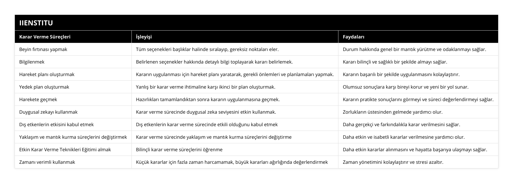 Beyin fırtınası yapmak, Tüm seçenekleri başlıklar halinde sıralayıp, gereksiz noktaları eler, Durum hakkında genel bir mantık yürütme ve odaklanmayı sağlar, Bilgilenmek, Belirlenen seçenekler hakkında detaylı bilgi toplayarak kararı belirlemek, Kararı bilinçli ve sağlıklı bir şekilde almayı sağlar, Hareket planı oluşturmak, Kararın uygulanması için hareket planı yaratarak, gerekli önlemleri ve planlamaları yapmak, Kararın başarılı bir şekilde uygulanmasını kolaylaştırır, Yedek plan oluşturmak, Yanlış bir karar verme ihtimaline karşı ikinci bir plan oluşturmak, Olumsuz sonuçlara karşı bireyi korur ve yeni bir yol sunar, Harekete geçmek, Hazırlıkları tamamlandıktan sonra kararın uygulanmasına geçmek, Kararın pratikte sonuçlarını görmeyi ve süreci değerlendirmeyi sağlar, Duygusal zekayı kullanmak, Karar verme sürecinde duygusal zeka seviyesini etkin kullanmak, Zorlukların üstesinden gelmede yardımcı olur, Dış etkenlerin etkisini kabul etmek, Dış etkenlerin karar verme sürecinde etkili olduğunu kabul etmek, Daha gerçekçi ve farkındalıkla karar verilmesini sağlar, Yaklaşım ve mantık kurma süreçlerini değiştirmek, Karar verme sürecinde yaklaşım ve mantık kurma süreçlerini değiştirme, Daha etkin ve isabetli kararlar verilmesine yardımcı olur, Etkin Karar Verme Teknikleri Eğitimi almak, Bilinçli karar verme süreçlerini öğrenme, Daha etkin kararlar alınmasını ve hayatta başarıya ulaşmayı sağlar, Zamanı verimli kullanmak, Küçük kararlar için fazla zaman harcamamak, büyük kararları ağırlığında değerlendirmek, Zaman yönetimini kolaylaştırır ve stresi azaltır