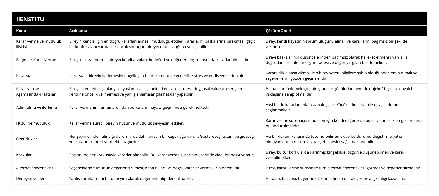 Karar verme ve mutluluk ilişkisi, Bireyin kendisi için en doğru kararları alması, mutluluğu etkiler Kararlarını başkalarına bırakması, geçici bir konfor alanı yaratabilir ancak sonuçları bireyin mutsuzluğuna yol açabilir, Birey, kendi hayatının sorumluluğunu almalı ve kararlarını bağımsız bir şekilde vermelidir, Bağımsız Karar Verme, Bireysel karar verme, bireyin kendi arzuları, hedefleri ve değerleri doğrultusunda kararlar almasıdır, Bireyi başkalarının düşüncelerinden bağımsız olarak hareket etmenin yanı sıra, doğrudan seçimlerini özgür iradesi ve değer yargıları belirlemelidir, Kararsızlık, Kararsızlık bireyin ilerlemesini engelleyen bir durumdur ve genellikle stres ve endişeye neden olur, Kararsızlıkla başa çıkmak için birey yeterli bilgilere sahip olduğundan emin olmalı ve seçeneklerini gözden geçirmelidir, Karar Verme Aşamasındaki Hatalar, Bireyin kendini başkalarıyla kıyaslaması, seçenekleri göz ardı etmesi, duygusal yaklaşım sergilemesi, kendine öncelik vermemesi ve yanlış anlamalar gibi hatalar yapabilir, Bu hataları önlemek için, birey hem içgüdülerine hem de objektif bilgilere dayalı bir yaklaşıma sahip olmalıdır, Adım atma ve ilerleme, Karar vermenin hemen ardından bu kararın hayata geçirilmesi gerekmektedir, Aksi halde kararlar anlamsız hale gelir Küçük adımlarla bile olsa, ilerleme sağlanmalıdır, Huzur ve mutluluk, Karar verme süreci, bireyin huzur ve mutluluk seviyesini etkiler, Karar verme süreci içerisinde, bireyin kendi değerleri, iradesi ve öncelikleri göz önünde bulundurulmalıdır, Özgürlükler, Her şeyin elinden alındığı durumlarda dahi, bireyin bir özgürlüğü vardır: Göstereceği tutum ve gideceği yol kararını kendisi vermekte özgürdür, Acı bir durum karşısında tutumu belirlemek ve bu durumu değiştirme yetisi olmayanların o durumla yüzleşebilmesini sağlamak önemlidir, Korkular, Başkası ne der korkusuyla kararlar alınabilir Bu, karar verme sürecinin üzerinde ciddi bir baskı yaratır, Birey, bu tür korkulardan arınmış bir şekilde, özgürce düşünebilmeli ve karar verebilmelidir, Alternatif seçenekler, Seçeneklerin tümünün değerlendirilmesi, daha bilinçli ve doğru kararlar vermek için önemlidir, Birey, karar verme sürecinde tüm alternatif seçenekleri görmeli ve değerlendirmelidir, Deneyim ve ders, Yanlış kararlar dahi bir deneyim olarak değerlendirilip ders alınabilir, Hataları, başarısızlık yerine öğrenme fırsatı olarak görme alışkanlığı kazanılmalıdır