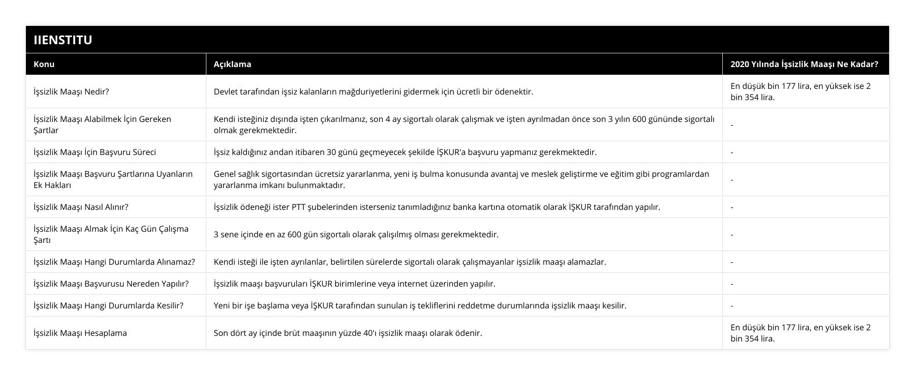 İşsizlik Maaşı Nedir?, Devlet tarafından işsiz kalanların mağduriyetlerini gidermek için ücretli bir ödenektir, En düşük bin 177 lira, en yüksek ise 2 bin 354 lira, İşsizlik Maaşı Alabilmek İçin Gereken Şartlar, Kendi isteğiniz dışında işten çıkarılmanız, son 4 ay sigortalı olarak çalışmak ve işten ayrılmadan önce son 3 yılın 600 gününde sigortalı olmak gerekmektedir, -, İşsizlik Maaşı İçin Başvuru Süreci, İşsiz kaldığınız andan itibaren 30 günü geçmeyecek şekilde İŞKUR'a başvuru yapmanız gerekmektedir, -, İşsizlik Maaşı Başvuru Şartlarına Uyanların Ek Hakları, Genel sağlık sigortasından ücretsiz yararlanma, yeni iş bulma konusunda avantaj ve meslek geliştirme ve eğitim gibi programlardan yararlanma imkanı bulunmaktadır, -, İşsizlik Maaşı Nasıl Alınır?, İşsizlik ödeneği ister PTT şubelerinden isterseniz tanımladığınız banka kartına otomatik olarak İŞKUR tarafından yapılır, -, İşsizlik Maaşı Almak İçin Kaç Gün Çalışma Şartı, 3 sene içinde en az 600 gün sigortalı olarak çalışılmış olması gerekmektedir, -, İşsizlik Maaşı Hangi Durumlarda Alınamaz?, Kendi isteği ile işten ayrılanlar, belirtilen sürelerde sigortalı olarak çalışmayanlar işsizlik maaşı alamazlar, -, İşsizlik Maaşı Başvurusu Nereden Yapılır?, İşsizlik maaşı başvuruları İŞKUR birimlerine veya internet üzerinden yapılır, -, İşsizlik Maaşı Hangi Durumlarda Kesilir?, Yeni bir işe başlama veya İŞKUR tarafından sunulan iş tekliflerini reddetme durumlarında işsizlik maaşı kesilir, -, İşsizlik Maaşı Hesaplama, Son dört ay içinde brüt maaşının yüzde 40'ı işsizlik maaşı olarak ödenir, En düşük bin 177 lira, en yüksek ise 2 bin 354 lira
