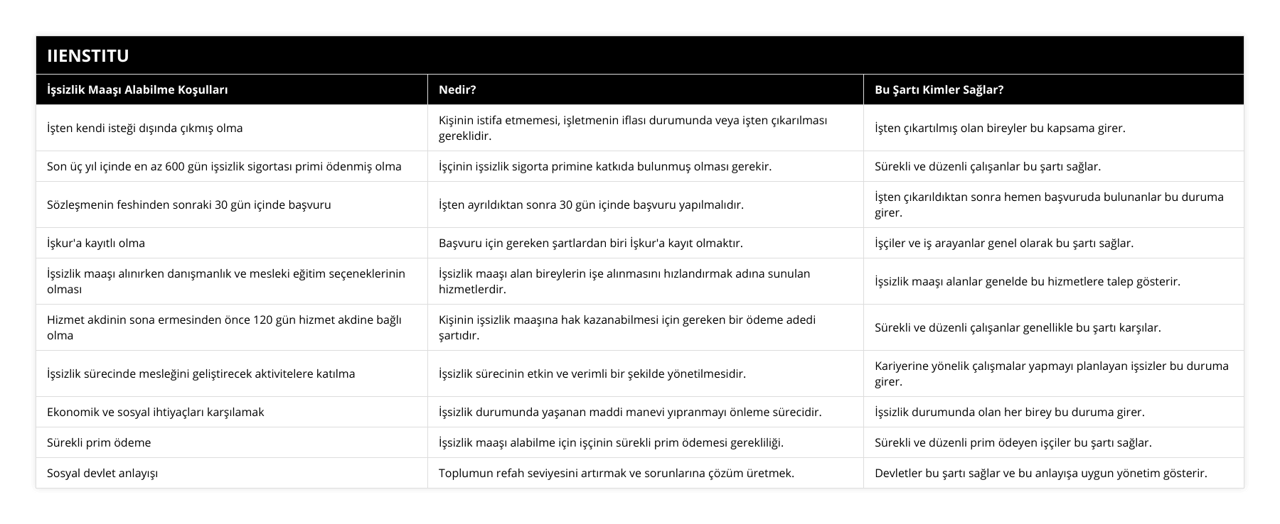 İşten kendi isteği dışında çıkmış olma, Kişinin istifa etmemesi, işletmenin iflası durumunda veya işten çıkarılması gereklidir, İşten çıkartılmış olan bireyler bu kapsama girer, Son üç yıl içinde en az 600 gün işsizlik sigortası primi ödenmiş olma, İşçinin işsizlik sigorta primine katkıda bulunmuş olması gerekir,  Sürekli ve düzenli çalışanlar bu şartı sağlar, Sözleşmenin feshinden sonraki 30 gün içinde başvuru, İşten ayrıldıktan sonra 30 gün içinde başvuru yapılmalıdır, İşten çıkarıldıktan sonra hemen başvuruda bulunanlar bu duruma girer , İşkur'a kayıtlı olma, Başvuru için gereken şartlardan biri İşkur'a kayıt olmaktır,  İşçiler ve iş arayanlar genel olarak bu şartı sağlar, İşsizlik maaşı alınırken danışmanlık ve mesleki eğitim seçeneklerinin olması, İşsizlik maaşı alan bireylerin işe alınmasını hızlandırmak adına sunulan hizmetlerdir, İşsizlik maaşı alanlar genelde bu hizmetlere talep gösterir, Hizmet akdinin sona ermesinden önce 120 gün hizmet akdine bağlı olma, Kişinin işsizlik maaşına hak kazanabilmesi için gereken bir ödeme adedi şartıdır, Sürekli ve düzenli çalışanlar genellikle bu şartı karşılar, İşsizlik sürecinde mesleğini geliştirecek aktivitelere katılma, İşsizlik sürecinin etkin ve verimli bir şekilde yönetilmesidir, Kariyerine yönelik çalışmalar yapmayı planlayan işsizler bu duruma girer , Ekonomik ve sosyal ihtiyaçları karşılamak, İşsizlik durumunda yaşanan maddi manevi yıpranmayı önleme sürecidir, İşsizlik durumunda olan her birey bu duruma girer , Sürekli prim ödeme, İşsizlik maaşı alabilme için işçinin sürekli prim ödemesi gerekliliği, Sürekli ve düzenli prim ödeyen işçiler bu şartı sağlar, Sosyal devlet anlayışı, Toplumun refah seviyesini artırmak ve sorunlarına çözüm üretmek, Devletler bu şartı sağlar ve bu anlayışa uygun yönetim gösterir