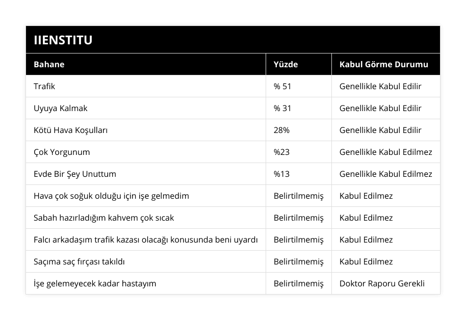 Trafik, % 51, Genellikle Kabul Edilir, Uyuya Kalmak, % 31, Genellikle Kabul Edilir, Kötü Hava Koşulları, 28%, Genellikle Kabul Edilir, Çok Yorgunum, %23, Genellikle Kabul Edilmez, Evde Bir Şey Unuttum, %13, Genellikle Kabul Edilmez, Hava çok soğuk olduğu için işe gelmedim, Belirtilmemiş, Kabul Edilmez, Sabah hazırladığım kahvem çok sıcak, Belirtilmemiş, Kabul Edilmez, Falcı arkadaşım trafik kazası olacağı konusunda beni uyardı, Belirtilmemiş, Kabul Edilmez, Saçıma saç fırçası takıldı, Belirtilmemiş, Kabul Edilmez, İşe gelemeyecek kadar hastayım, Belirtilmemiş, Doktor Raporu Gerekli