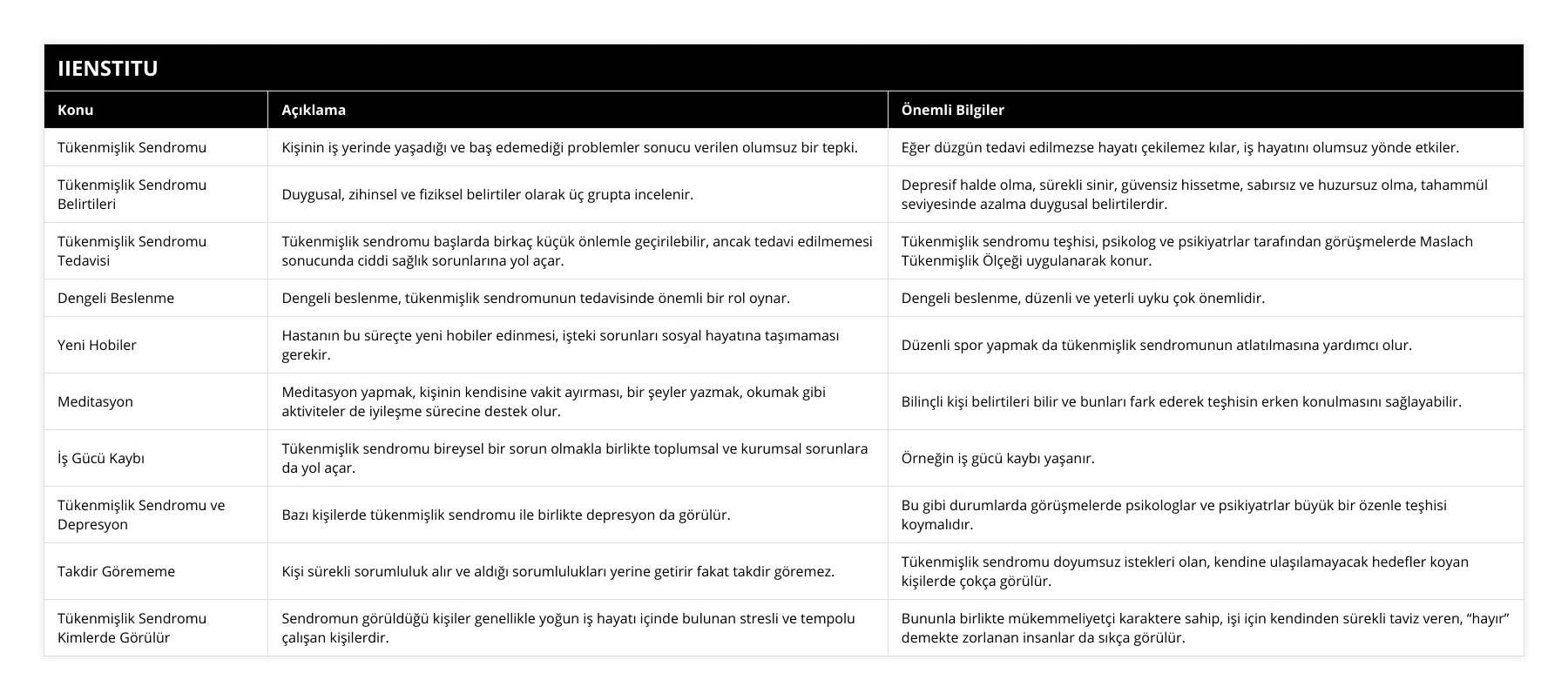Tükenmişlik Sendromu, Kişinin iş yerinde yaşadığı ve baş edemediği problemler sonucu verilen olumsuz bir tepki, Eğer düzgün tedavi edilmezse hayatı çekilemez kılar, iş hayatını olumsuz yönde etkiler, Tükenmişlik Sendromu Belirtileri, Duygusal, zihinsel ve fiziksel belirtiler olarak üç grupta incelenir, Depresif halde olma, sürekli sinir, güvensiz hissetme, sabırsız ve huzursuz olma, tahammül seviyesinde azalma duygusal belirtilerdir, Tükenmişlik Sendromu Tedavisi, Tükenmişlik sendromu başlarda birkaç küçük önlemle geçirilebilir, ancak tedavi edilmemesi sonucunda ciddi sağlık sorunlarına yol açar, Tükenmişlik sendromu teşhisi, psikolog ve psikiyatrlar tarafından görüşmelerde Maslach Tükenmişlik Ölçeği uygulanarak konur, Dengeli Beslenme, Dengeli beslenme, tükenmişlik sendromunun tedavisinde önemli bir rol oynar, Dengeli beslenme, düzenli ve yeterli uyku çok önemlidir, Yeni Hobiler, Hastanın bu süreçte yeni hobiler edinmesi, işteki sorunları sosyal hayatına taşımaması gerekir, Düzenli spor yapmak da tükenmişlik sendromunun atlatılmasına yardımcı olur, Meditasyon, Meditasyon yapmak, kişinin kendisine vakit ayırması, bir şeyler yazmak, okumak gibi aktiviteler de iyileşme sürecine destek olur, Bilinçli kişi belirtileri bilir ve bunları fark ederek teşhisin erken konulmasını sağlayabilir, İş Gücü Kaybı, Tükenmişlik sendromu bireysel bir sorun olmakla birlikte toplumsal ve kurumsal sorunlara da yol açar, Örneğin iş gücü kaybı yaşanır, Tükenmişlik Sendromu ve Depresyon, Bazı kişilerde tükenmişlik sendromu ile birlikte depresyon da görülür, Bu gibi durumlarda görüşmelerde psikologlar ve psikiyatrlar büyük bir özenle teşhisi koymalıdır, Takdir Görememe, Kişi sürekli sorumluluk alır ve aldığı sorumlulukları yerine getirir fakat takdir göremez, Tükenmişlik sendromu doyumsuz istekleri olan, kendine ulaşılamayacak hedefler koyan kişilerde çokça görülür, Tükenmişlik Sendromu Kimlerde Görülür, Sendromun görüldüğü kişiler genellikle yoğun iş hayatı içinde bulunan stresli ve tempolu çalışan kişilerdir, Bununla birlikte mükemmeliyetçi karaktere sahip, işi için kendinden sürekli taviz veren, “hayır” demekte zorlanan insanlar da sıkça görülür