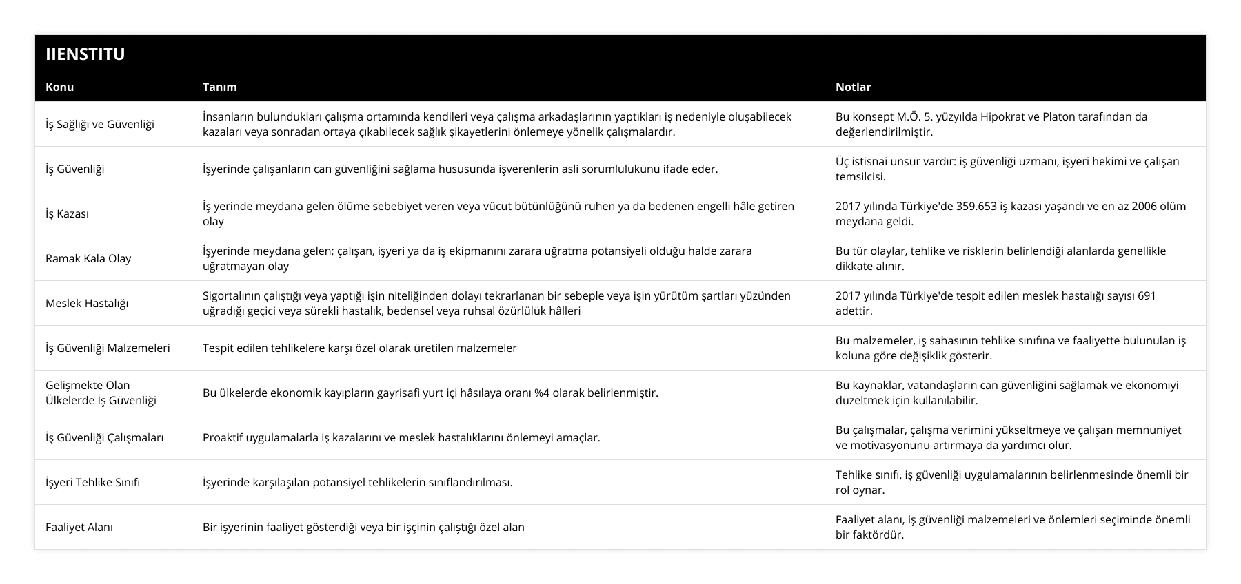 İş Sağlığı ve Güvenliği, İnsanların bulundukları çalışma ortamında kendileri veya çalışma arkadaşlarının yaptıkları iş nedeniyle oluşabilecek kazaları veya sonradan ortaya çıkabilecek sağlık şikayetlerini önlemeye yönelik çalışmalardır, Bu konsept MÖ 5 yüzyılda Hipokrat ve Platon tarafından da değerlendirilmiştir, İş Güvenliği, İşyerinde çalışanların can güvenliğini sağlama hususunda işverenlerin asli sorumlulukunu ifade eder, Üç istisnai unsur vardır: iş güvenliği uzmanı, işyeri hekimi ve çalışan temsilcisi, İş Kazası, İş yerinde meydana gelen ölüme sebebiyet veren veya vücut bütünlüğünü ruhen ya da bedenen engelli hâle getiren olay, 2017 yılında Türkiye'de 359653 iş kazası yaşandı ve en az 2006 ölüm meydana geldi, Ramak Kala Olay, İşyerinde meydana gelen; çalışan, işyeri ya da iş ekipmanını zarara uğratma potansiyeli olduğu halde zarara uğratmayan olay, Bu tür olaylar, tehlike ve risklerin belirlendiği alanlarda genellikle dikkate alınır, Meslek Hastalığı, Sigortalının çalıştığı veya yaptığı işin niteliğinden dolayı tekrarlanan bir sebeple veya işin yürütüm şartları yüzünden uğradığı geçici veya sürekli hastalık, bedensel veya ruhsal özürlülük hâlleri, 2017 yılında Türkiye'de tespit edilen meslek hastalığı sayısı 691 adettir, İş Güvenliği Malzemeleri, Tespit edilen tehlikelere karşı özel olarak üretilen malzemeler, Bu malzemeler, iş sahasının tehlike sınıfına ve faaliyette bulunulan iş koluna göre değişiklik gösterir, Gelişmekte Olan Ülkelerde İş Güvenliği, Bu ülkelerde ekonomik kayıpların gayrisafi yurt içi hâsılaya oranı %4 olarak belirlenmiştir, Bu kaynaklar, vatandaşların can güvenliğini sağlamak ve ekonomiyi düzeltmek için kullanılabilir, İş Güvenliği Çalışmaları, Proaktif uygulamalarla iş kazalarını ve meslek hastalıklarını önlemeyi amaçlar, Bu çalışmalar, çalışma verimini yükseltmeye ve çalışan memnuniyet ve motivasyonunu artırmaya da yardımcı olur, İşyeri Tehlike Sınıfı, İşyerinde karşılaşılan potansiyel tehlikelerin sınıflandırılması, Tehlike sınıfı, iş güvenliği uygulamalarının belirlenmesinde önemli bir rol oynar, Faaliyet Alanı, Bir işyerinin faaliyet gösterdiği veya bir işçinin çalıştığı özel alan, Faaliyet alanı, iş güvenliği malzemeleri ve önlemleri seçiminde önemli bir faktördür