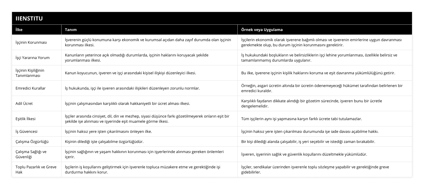 İşçinin Korunması, İşverenin güçlü konumuna karşı ekonomik ve kurumsal açıdan daha zayıf durumda olan işçinin korunması ilkesi, İşçilerin ekonomik olarak işverene bağımlı olması ve işverenin emirlerine uygun davranması gerekmekte olup, bu durum işçinin korunmasını gerektirir, İşçi Yararına Yorum, Kanunların yeterince açık olmadığı durumlarda, işçinin haklarını koruyacak şekilde yorumlanması ilkesi, İş hukukundaki boşlukların ve belirsizliklerin işçi lehine yorumlanması, özellikle belirsiz ve tamamlanmamış durumlarda uygulanır, İşçinin Kişiliğinin Tanımlanması, Kanun koyucunun, işveren ve işçi arasındaki kişisel ilişkiyi düzenleyici ilkesi, Bu ilke, işverene işçinin kişilik haklarını koruma ve eşit davranma yükümlülüğünü getirir, Emredici Kurallar, İş hukukunda, işçi ile işveren arasındaki ilişkileri düzenleyen zorunlu normlar, Örneğin, asgari ücretin altında bir ücretin ödenemeyeceği hükümet tarafından belirlenen bir emredici kuraldır, Adil Ücret, İşçinin çalışmasından karşılıklı olarak hakkaniyetli bir ücret alması ilkesi, Karşılıklı faydanın dikkate alındığı bir gözetim sürecinde, işveren bunu bir ücretle dengelemelidir, Eşitlik İlkesi, İşçiler arasında cinsiyet, dil, din ve mezhep, siyasi düşünce farkı gözetilmeyerek onların eşit bir şekilde işe alınması ve işyerinde eşit muamele görme ilkesi, Tüm işçilerin aynı işi yapmasına karşın farklı ücrete tabi tutulamazlar, İş Güvencesi, İşçinin haksız yere işten çıkarılmasını önleyen ilke, İşçinin haksız yere işten çıkarılması durumunda işe iade davası açabilme hakkı, Çalışma Özgürlüğü, Kişinin dilediği işte çalışabilme özgürlüğüdür, Bir kişi dilediği alanda çalışabilir, iş yeri seçebilir ve istediği zaman bırakabilir, Çalışma Sağlığı ve Güvenliği, İşçinin sağlığının ve yaşam hakkının korunması için işyerlerinde alınması gereken önlemleri içerir, İşveren, işyerinin sağlık ve güvenlik koşullarını düzeltmekle yükümlüdür, Toplu Pazarlık ve Greve Hak, İşçilerin iş koşullarını geliştirmek için işverenle topluca müzakere etme ve gerektiğinde işi durdurma hakkını korur, İşçiler, sendikalar üzerinden işverenle toplu sözleşme yapabilir ve gerektiğinde greve gidebilirler